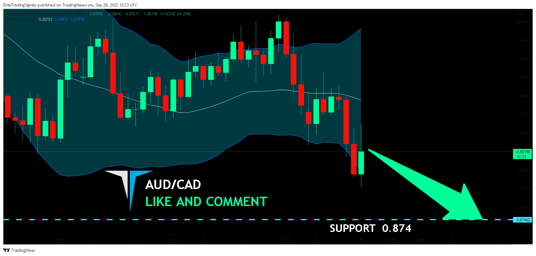 FX:AUDCAD Chart Image by EliteTradingSignals