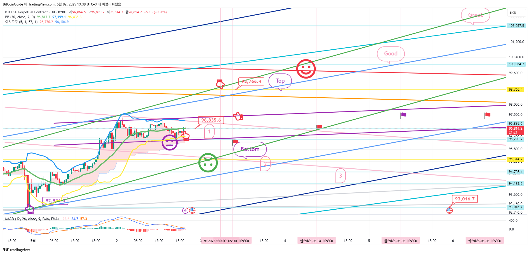 BYBIT:BTCUSD.P Chart Image by BitCoinGuide
