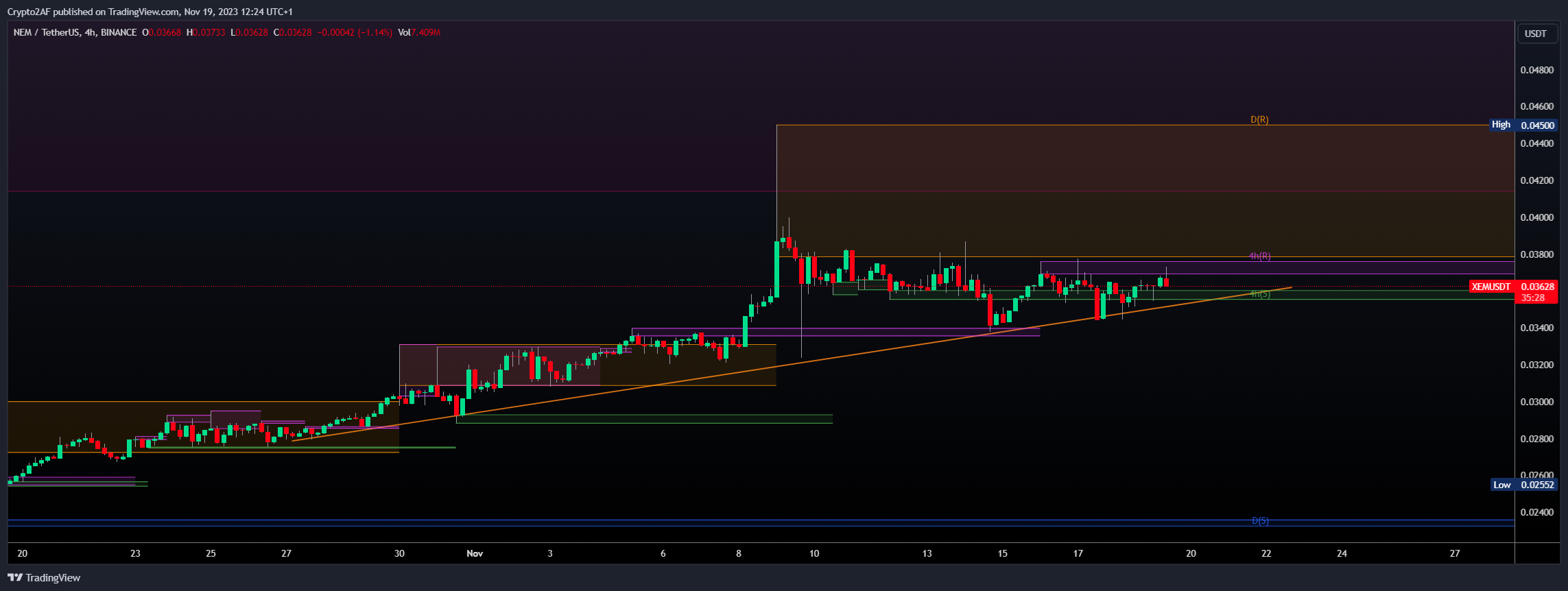 BINANCE:XEMUSDT Chart Image by Crypto2AF