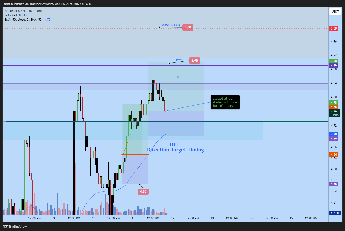 BYBIT:APTUSDT Chart Image by Filnft