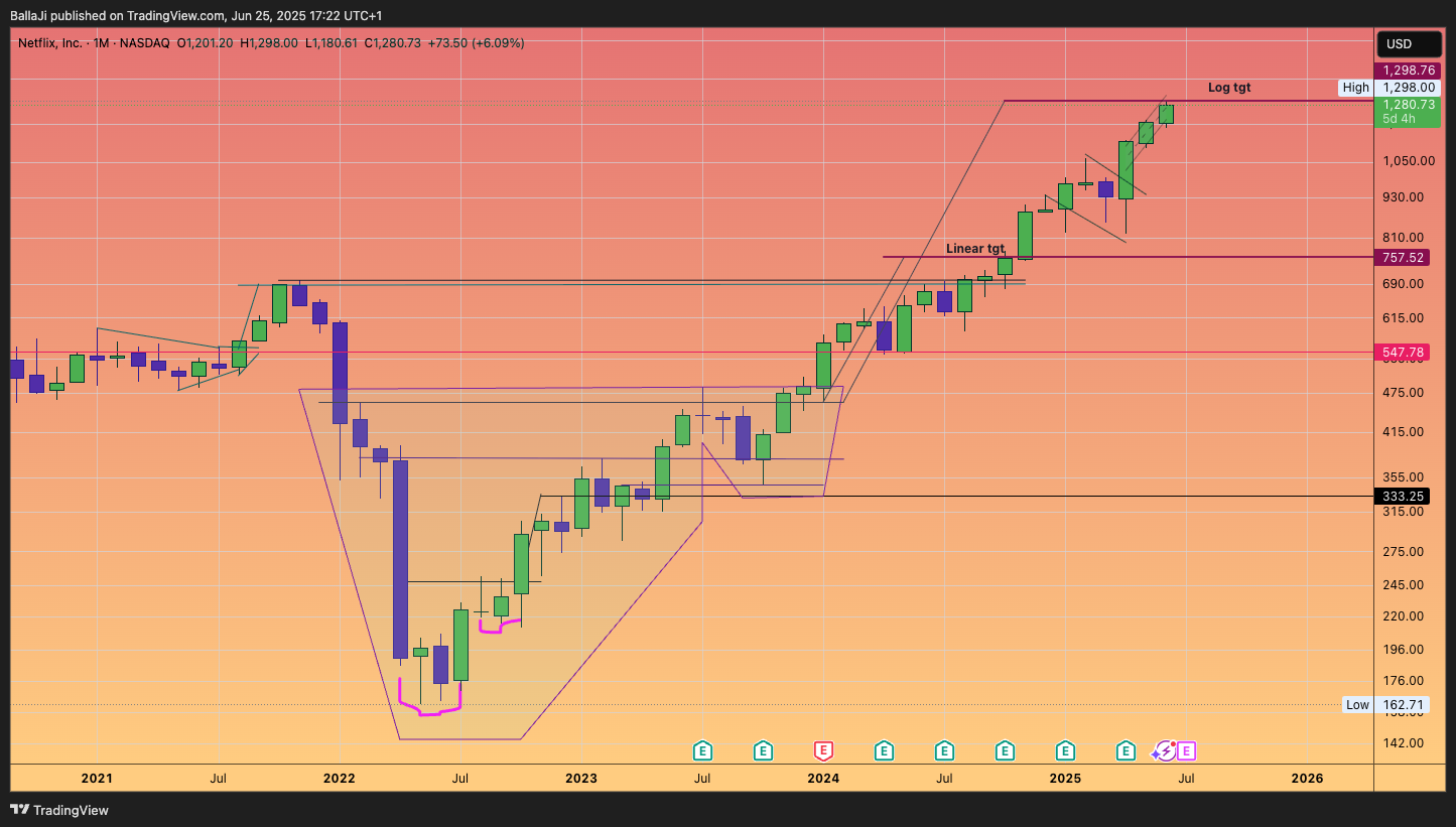 BATS:NFLX Chart Image by BallaJi