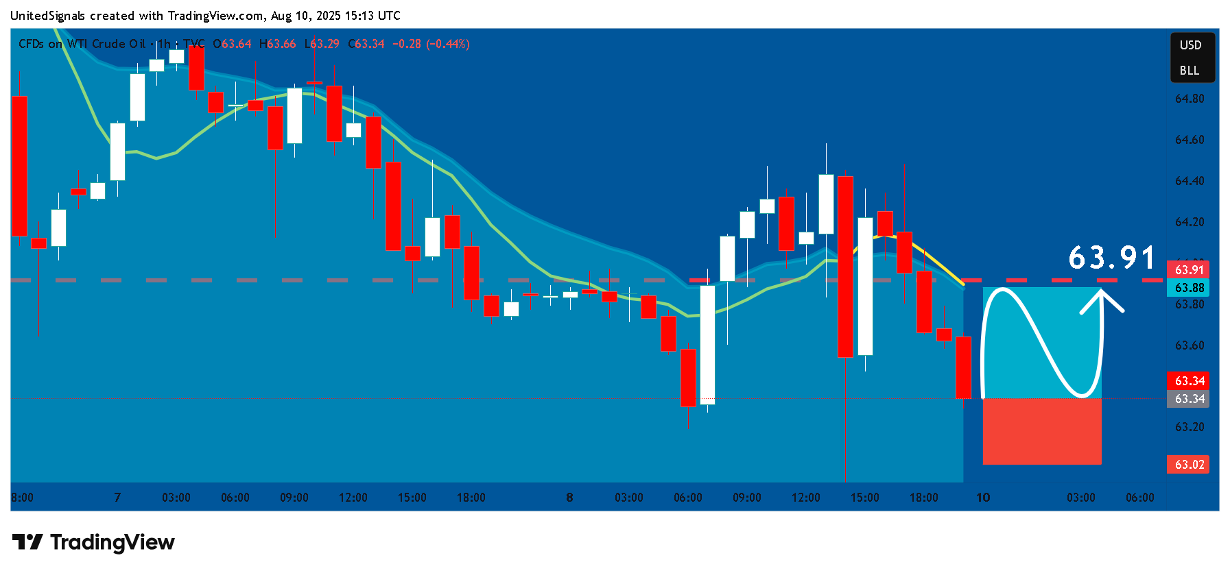 TVC:USOIL Chart Image by UnitedSignals