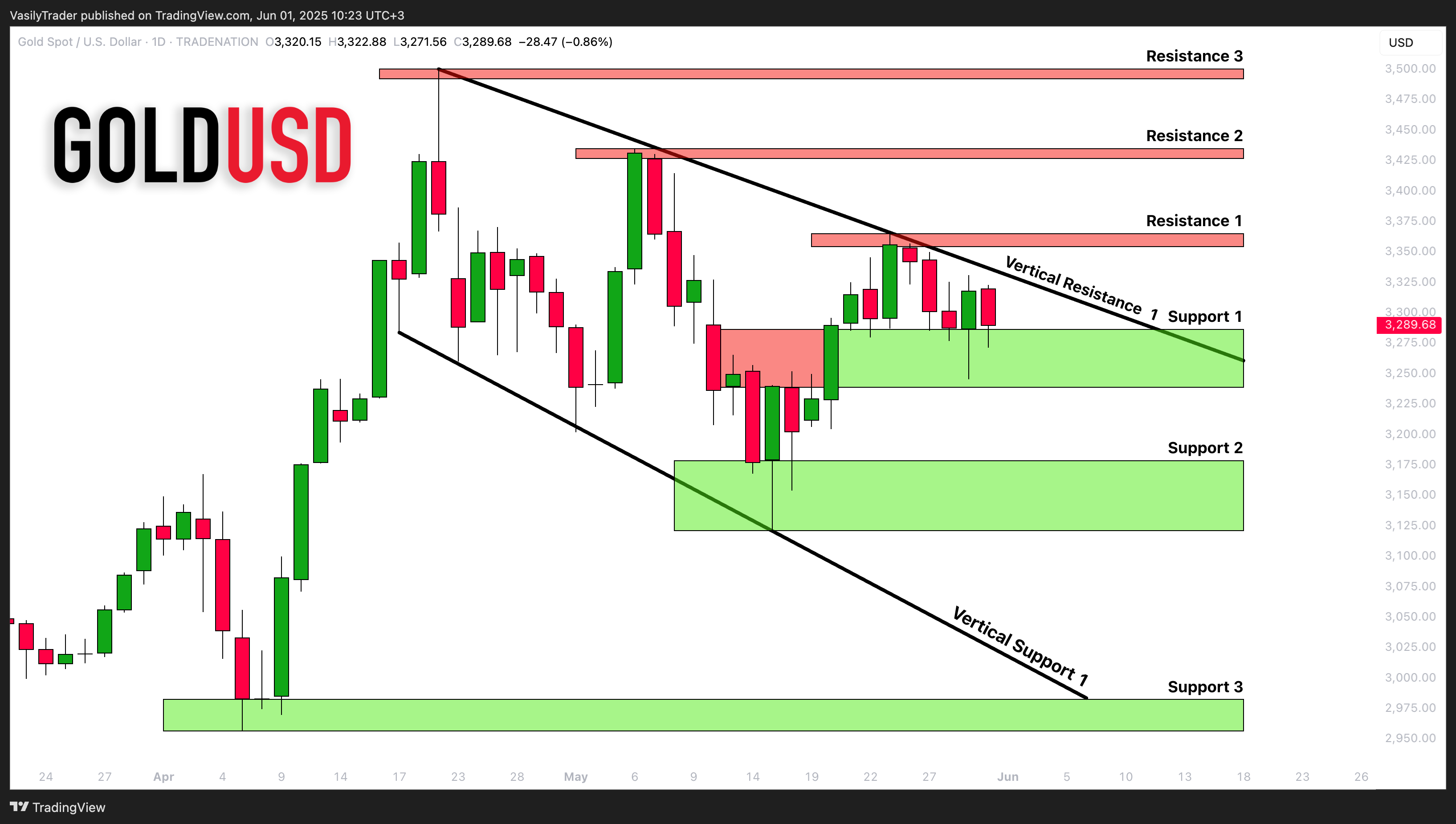 TRADENATION:XAUUSD Chart Image by VasilyTrader