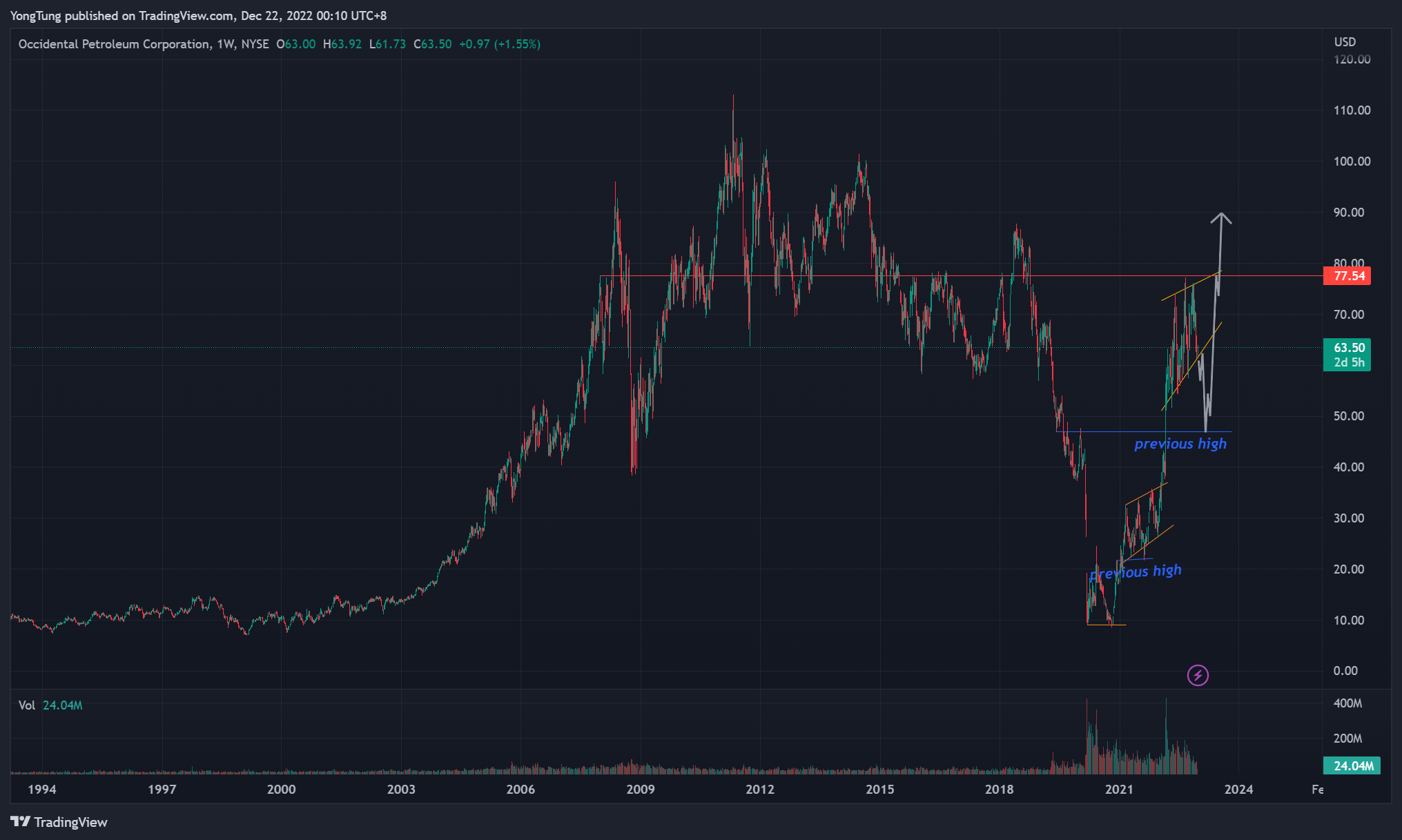 NYSE:OXY Chart Image by YongTung