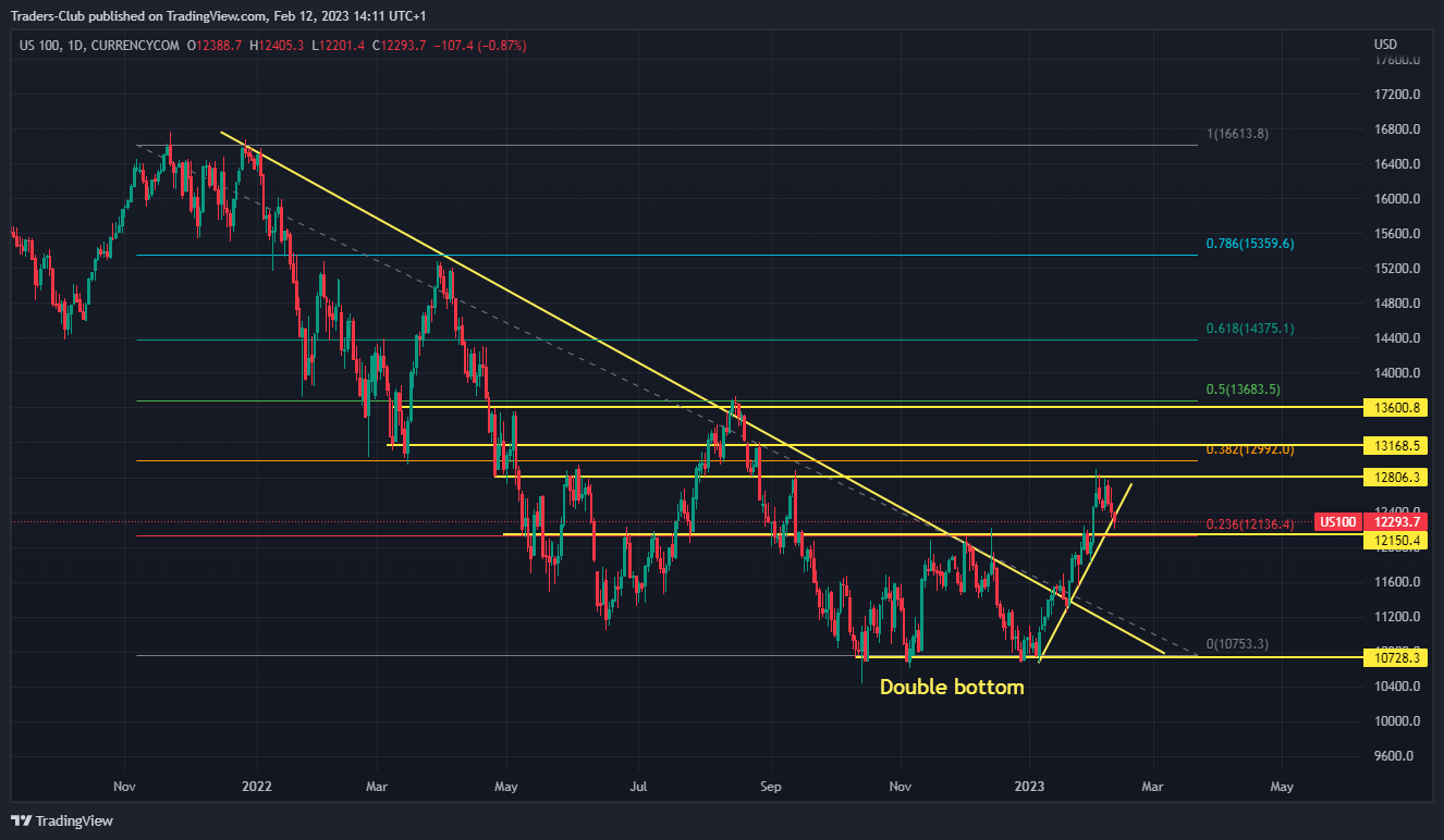 CURRENCYCOM:US100 Chart Image by Traders-Club