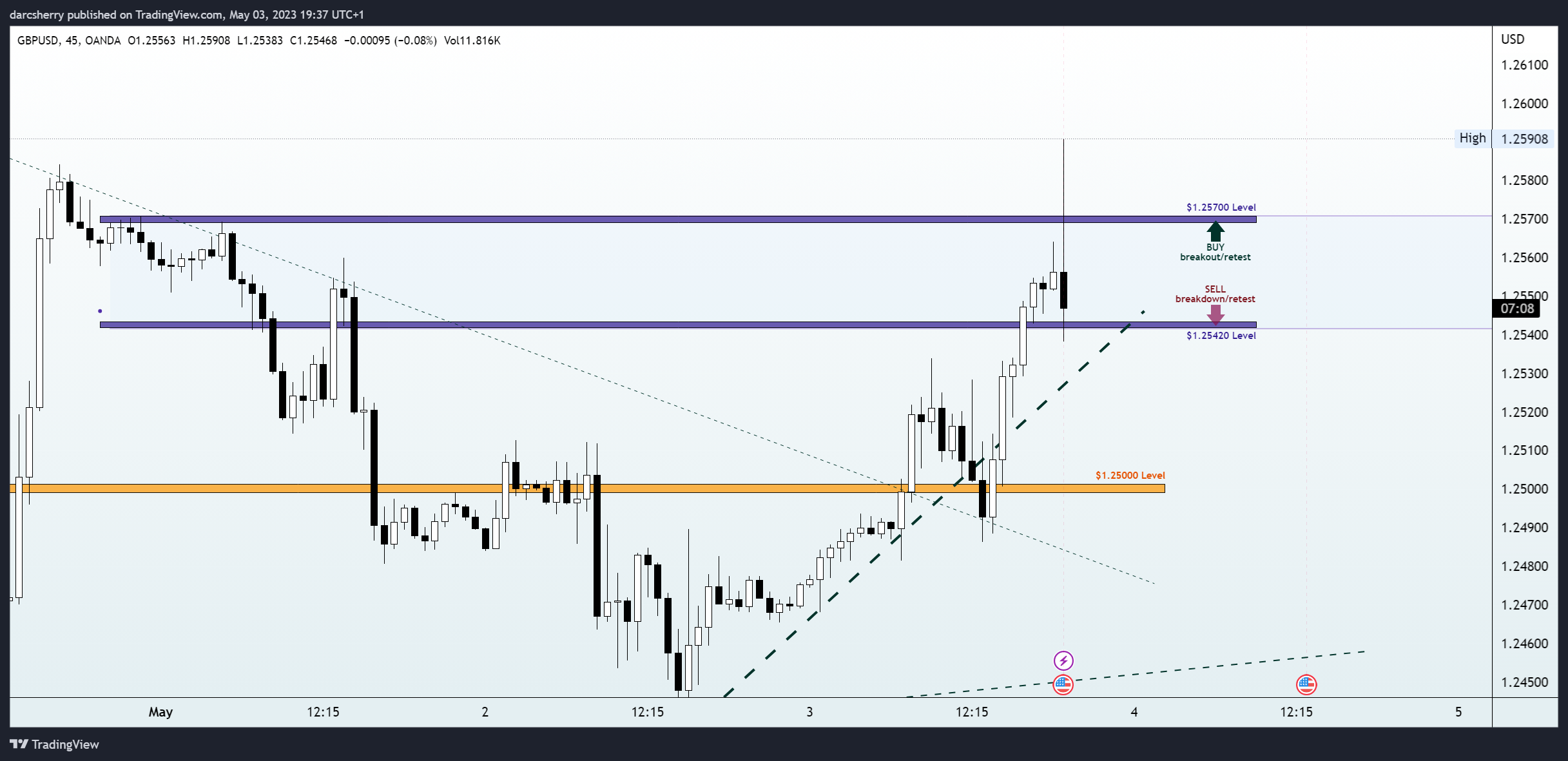 OANDA:GBPUSD Chart Image by darcsherry