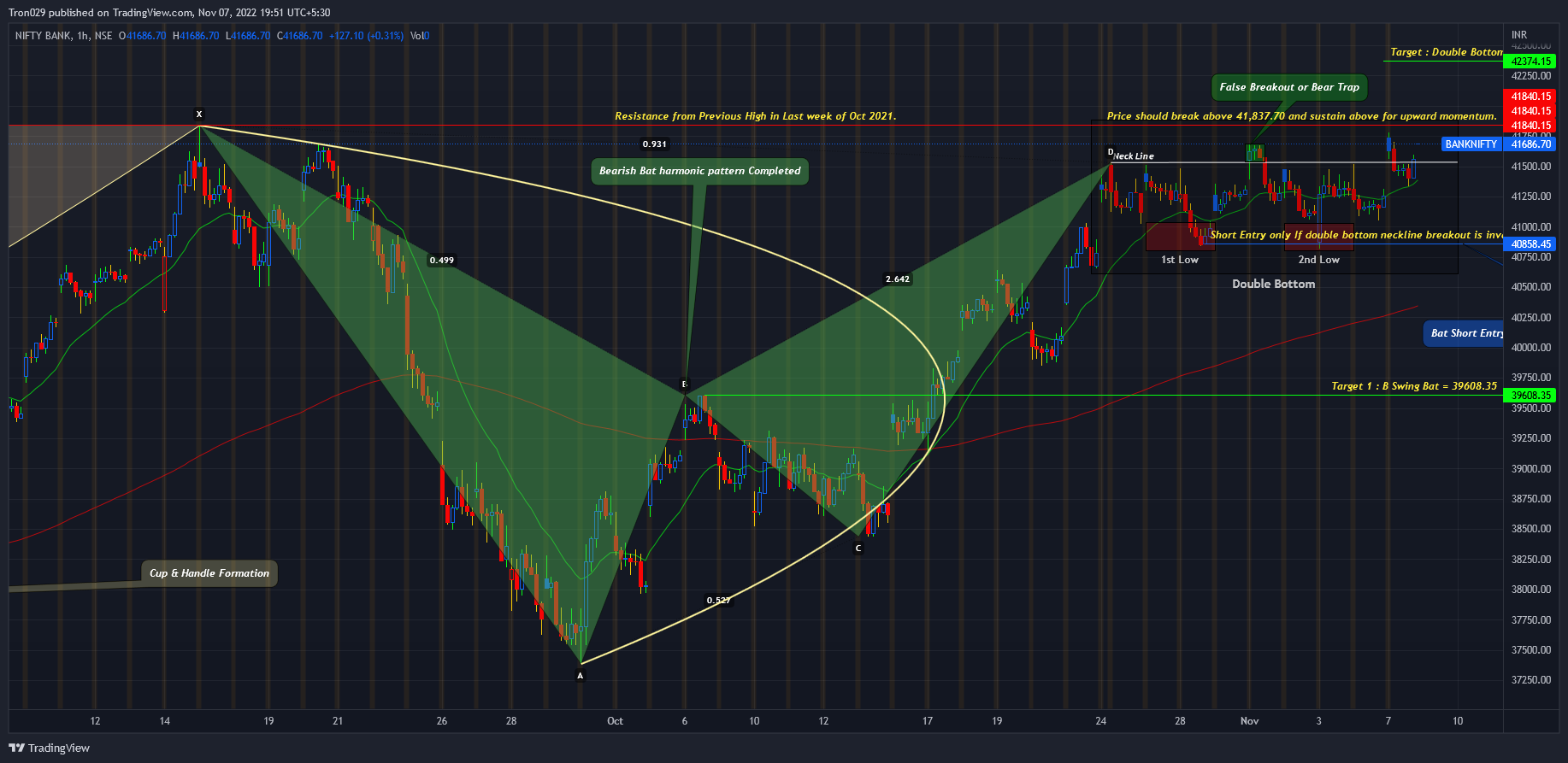 NSE:BANKNIFTY Chart Image by Tron029