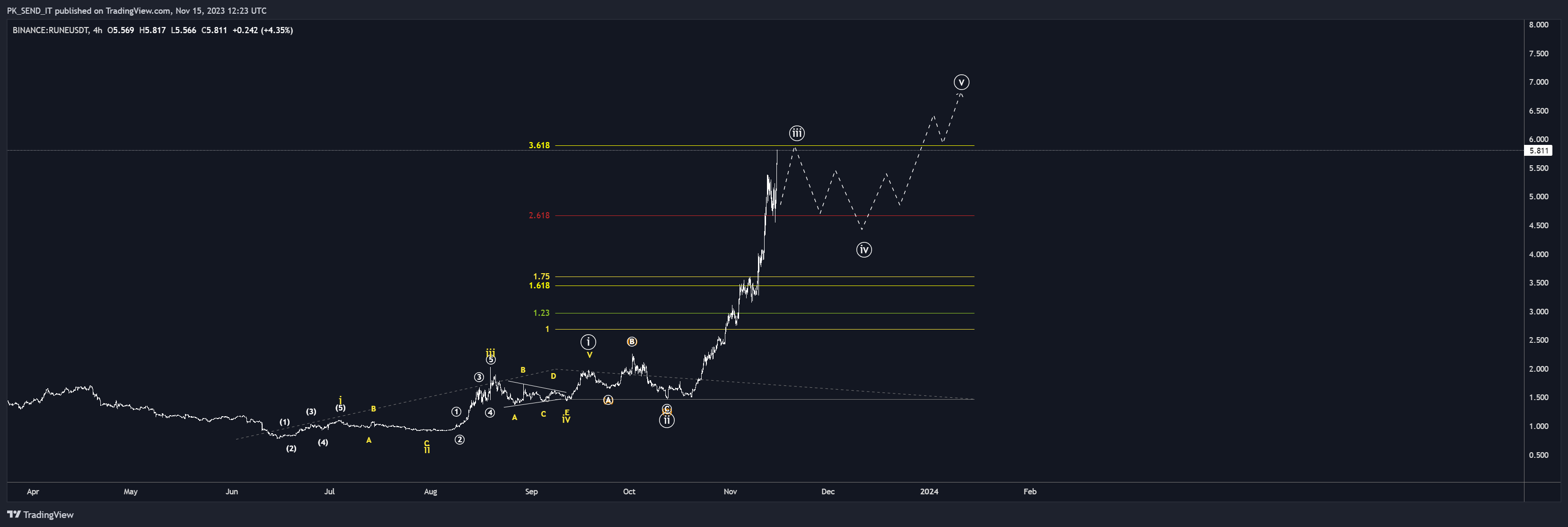 BINANCE:RUNEUSDT Chart Image by PK_SEND_IT