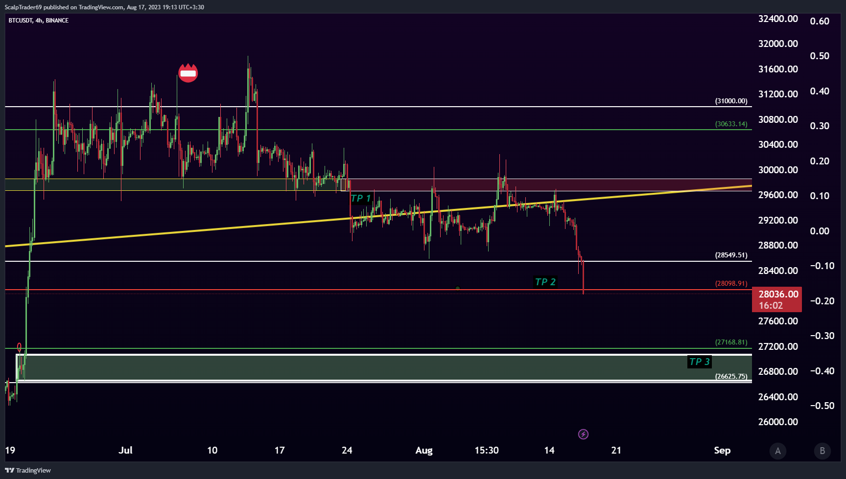 BINANCE:BTCUSDT Chart Image by HesamUNT