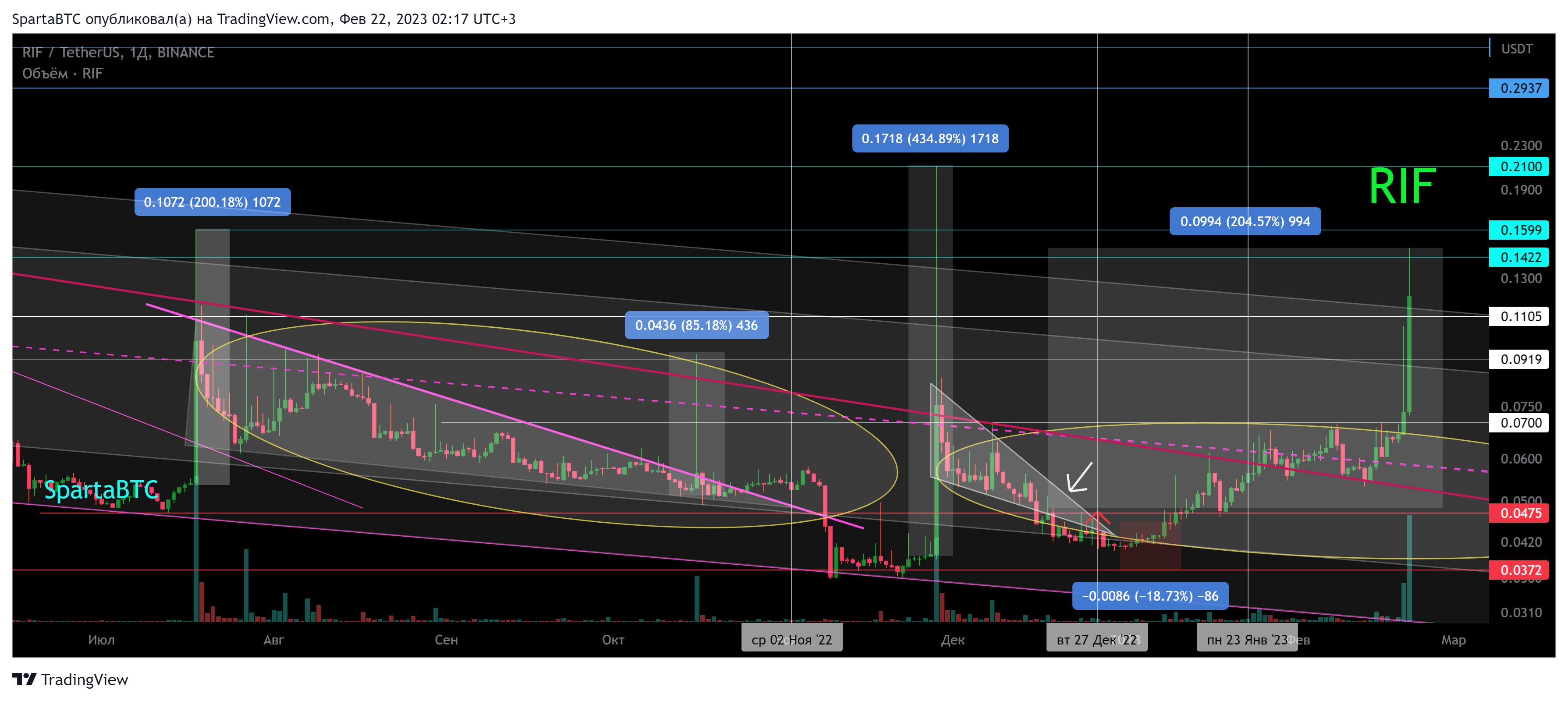 BINANCE:RIFUSDT Chart Image by SpartaBTC