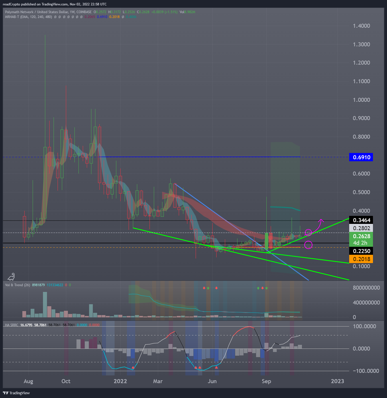 COINBASE:POLYUSD Chart Image by readCrypto