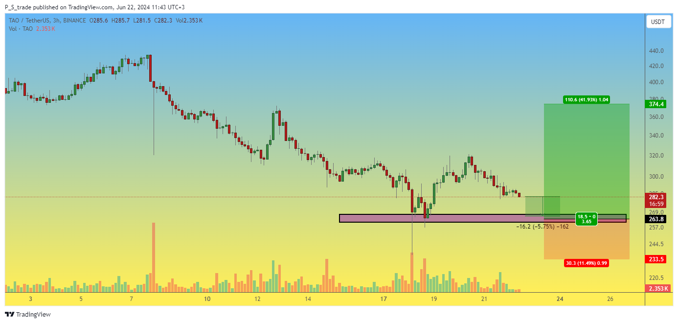 BINANCE:TAOUSDT Chart Image by P_S_trade