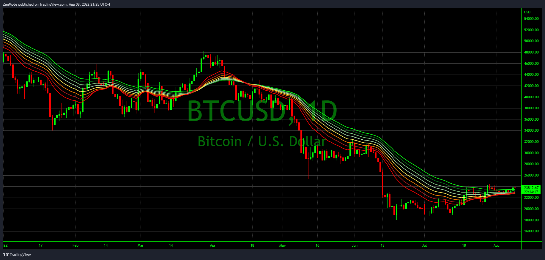 COINBASE:BTCUSD Chart Image by ZenMode