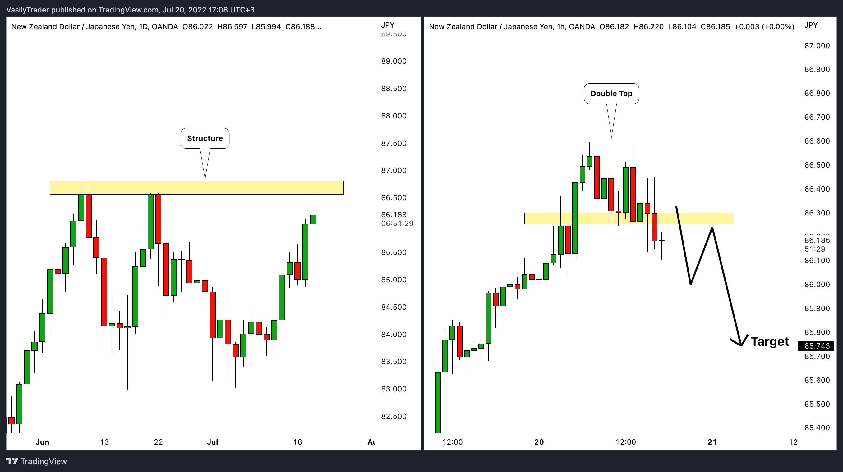 OANDA:NZDJPY Chart Image by VasilyTrader