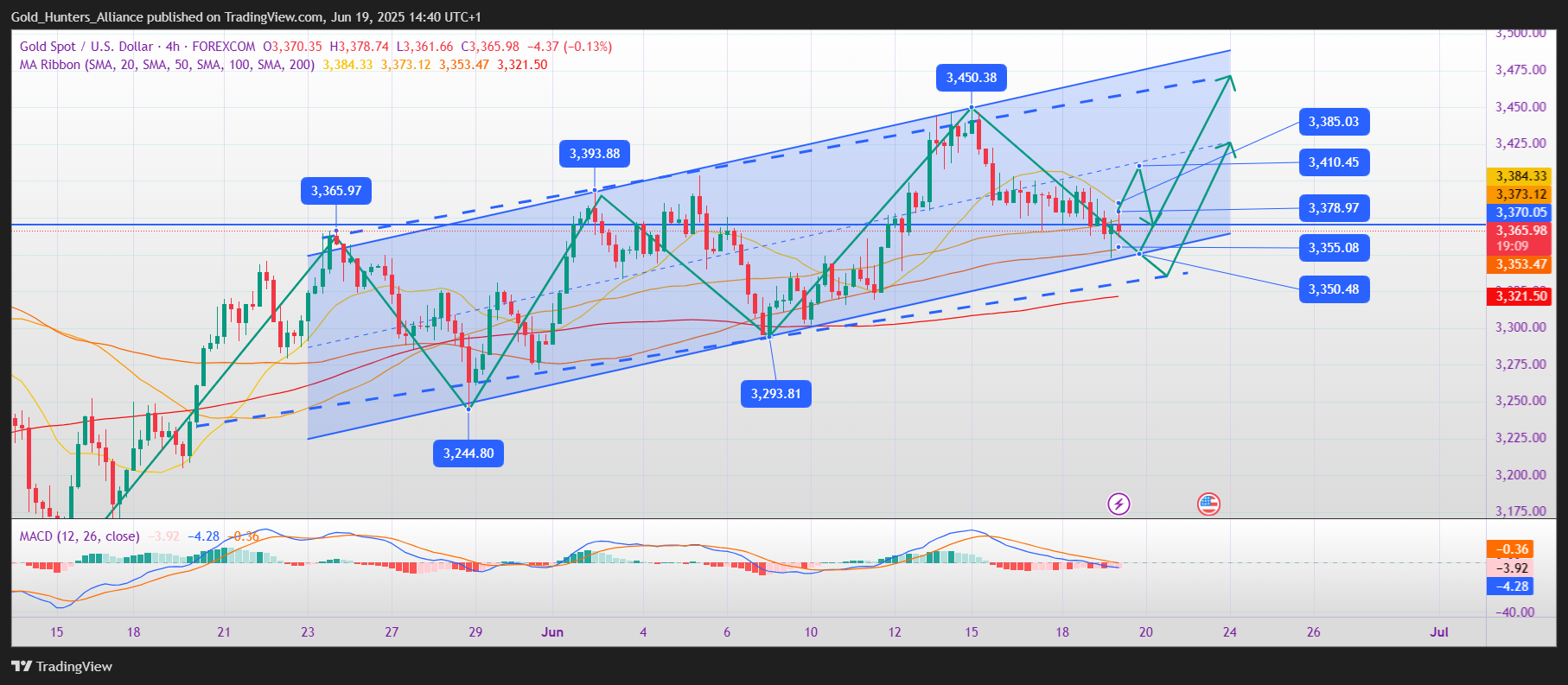 FOREXCOM:XAUUSD Chart Image by Gold_Hunters_Alliance