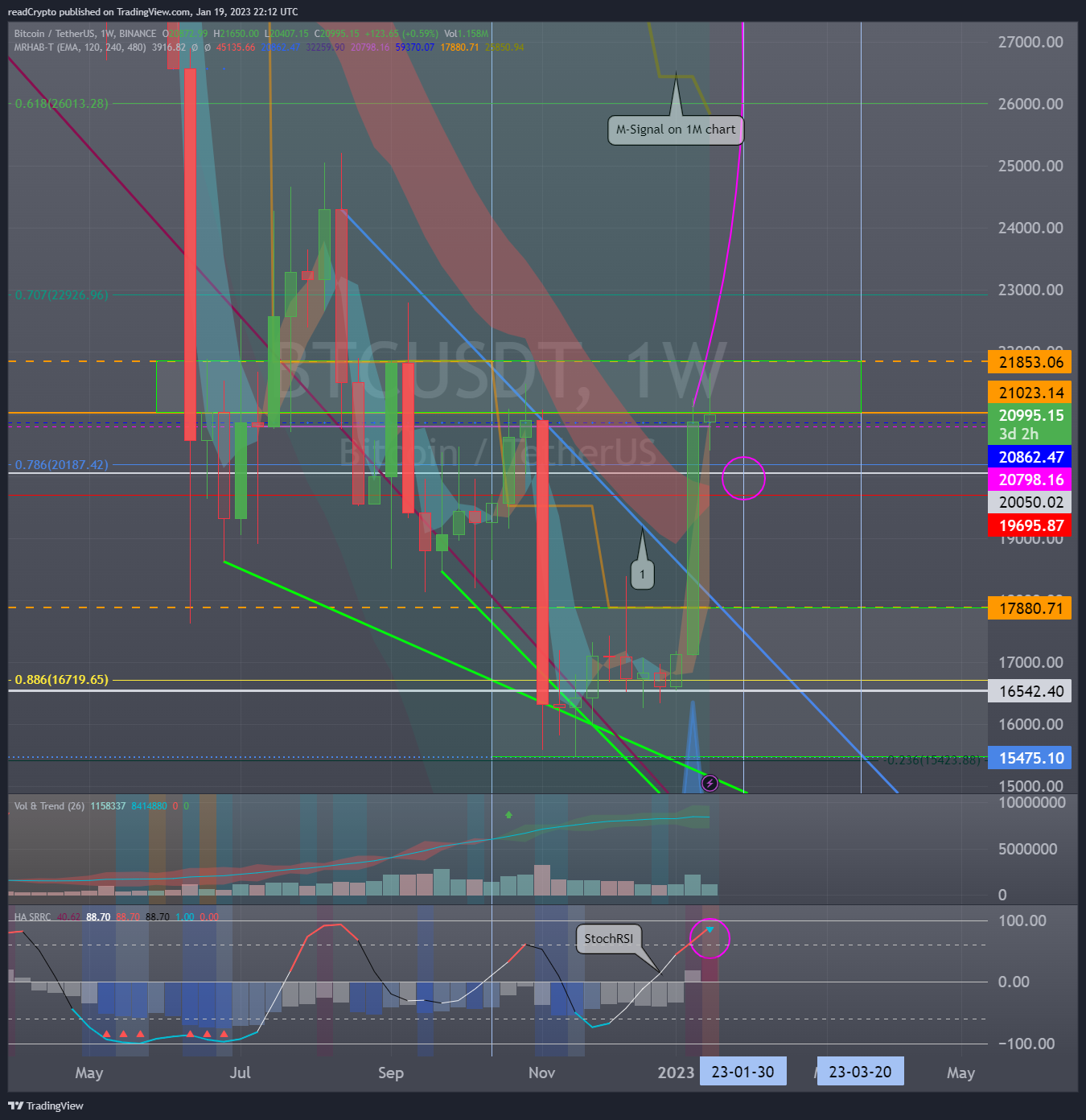 BINANCE:BTCUSDT Chart Image by readCrypto