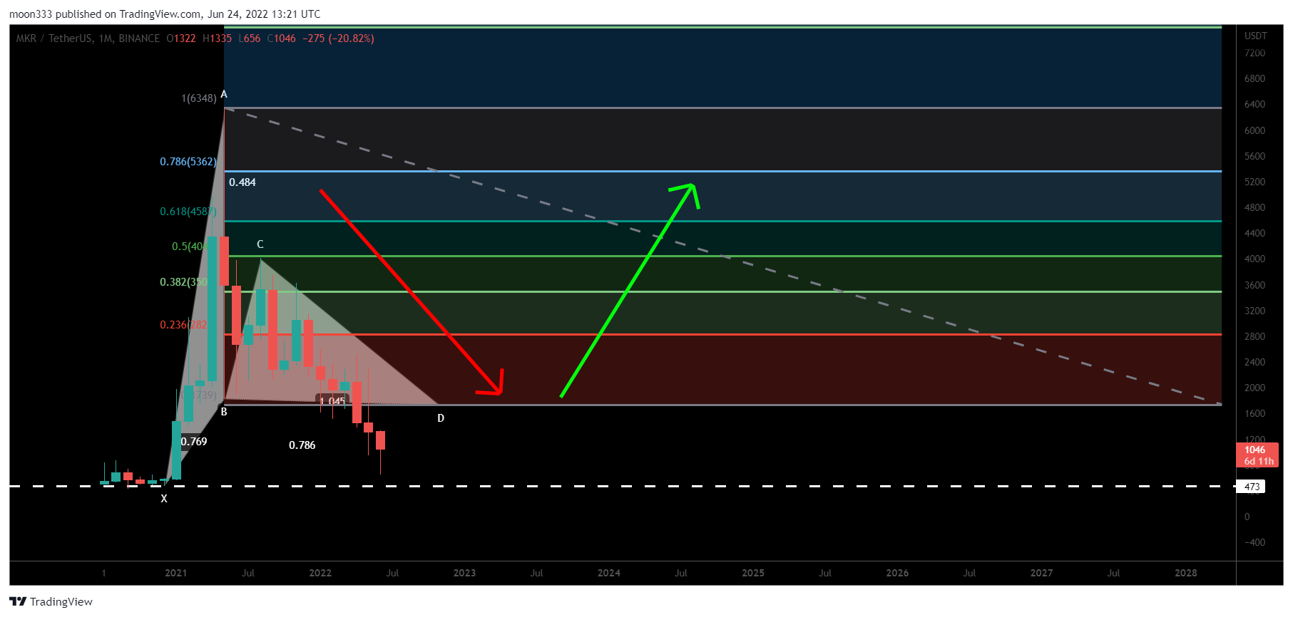 BINANCE:MKRUSDT Chart Image by moon333
