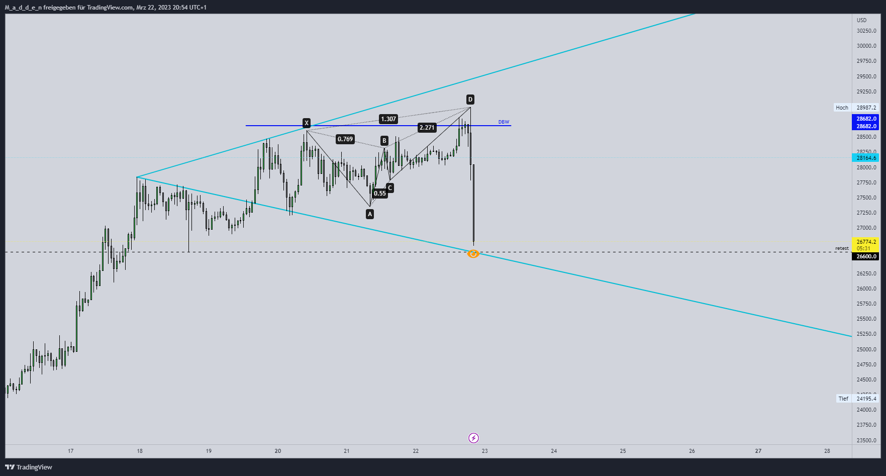 BINANCE:BTCPERP Chart Image by M_a_d_d_e_n