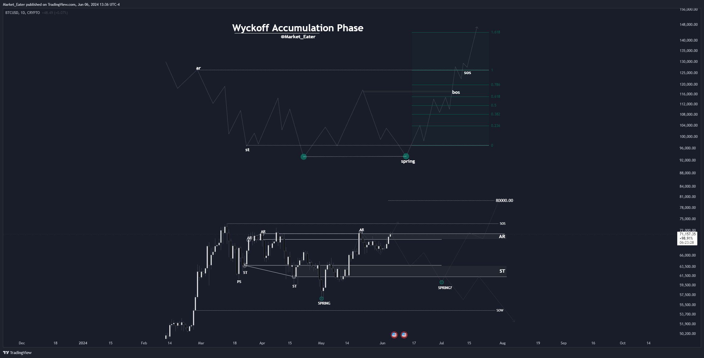 CRYPTO:BTCUSD Chart Image by lognomics