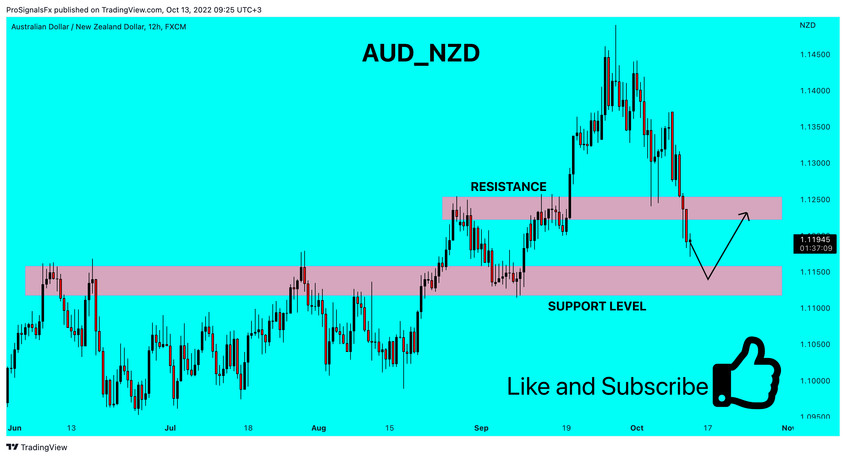FX:AUDNZD Chart Image by ProSignalsFx