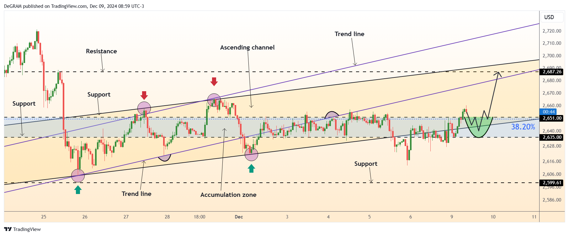 FX:XAUUSD Chart Image by DeGRAM