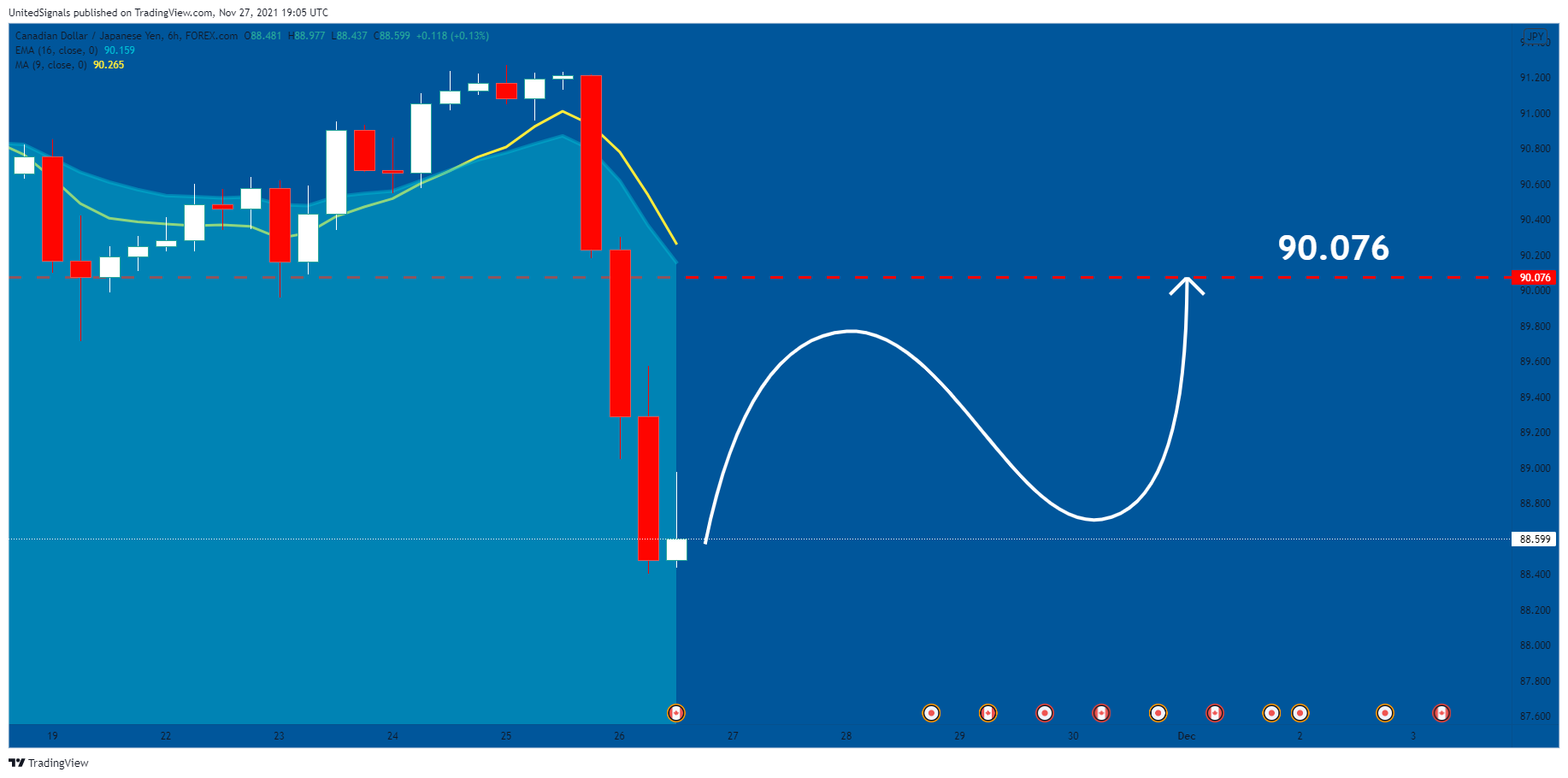 FOREXCOM:CADJPY Chart Image by UnitedSignals