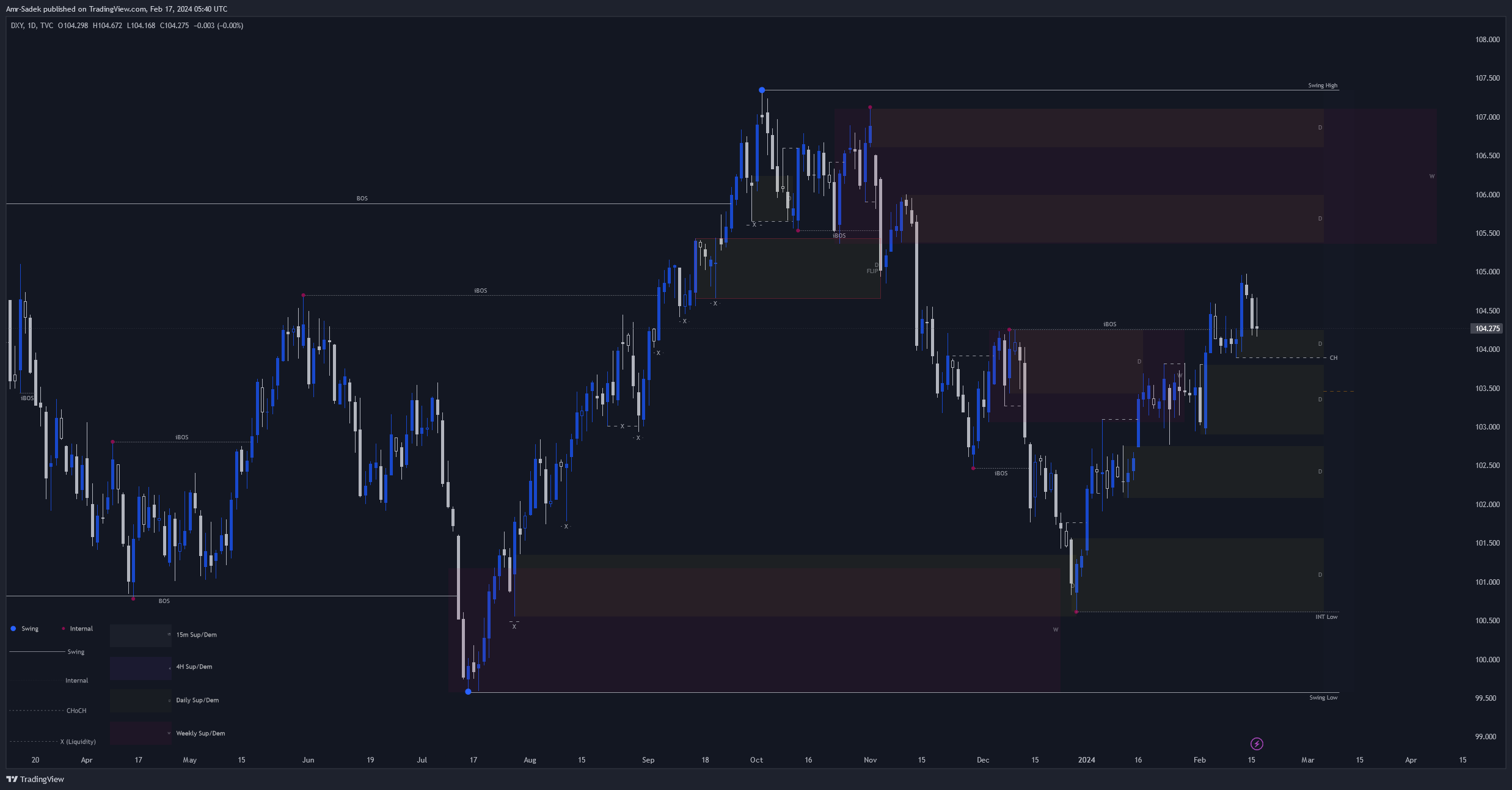 TVC:DXY Chart Image by Amr-Sadek