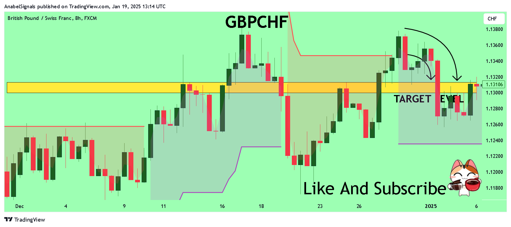 FX:GBPCHF Chart Image by AnabelSignals