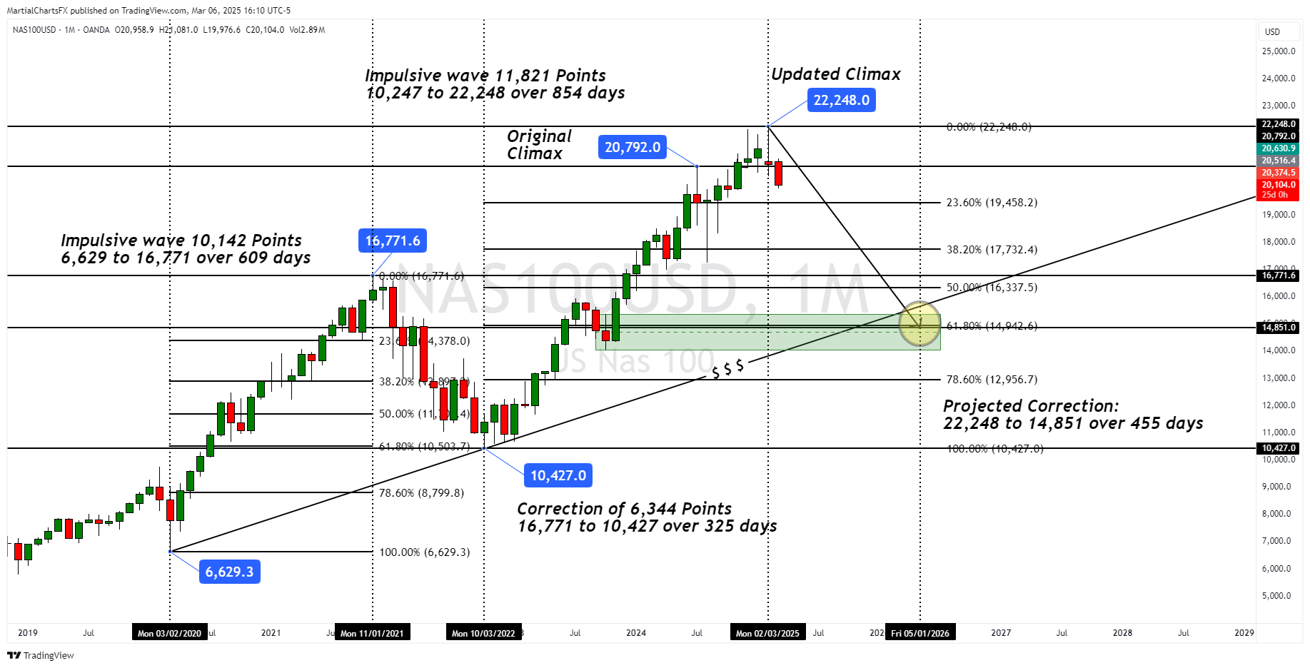 OANDA:NAS100USD Chart Image by MartialChartsFX