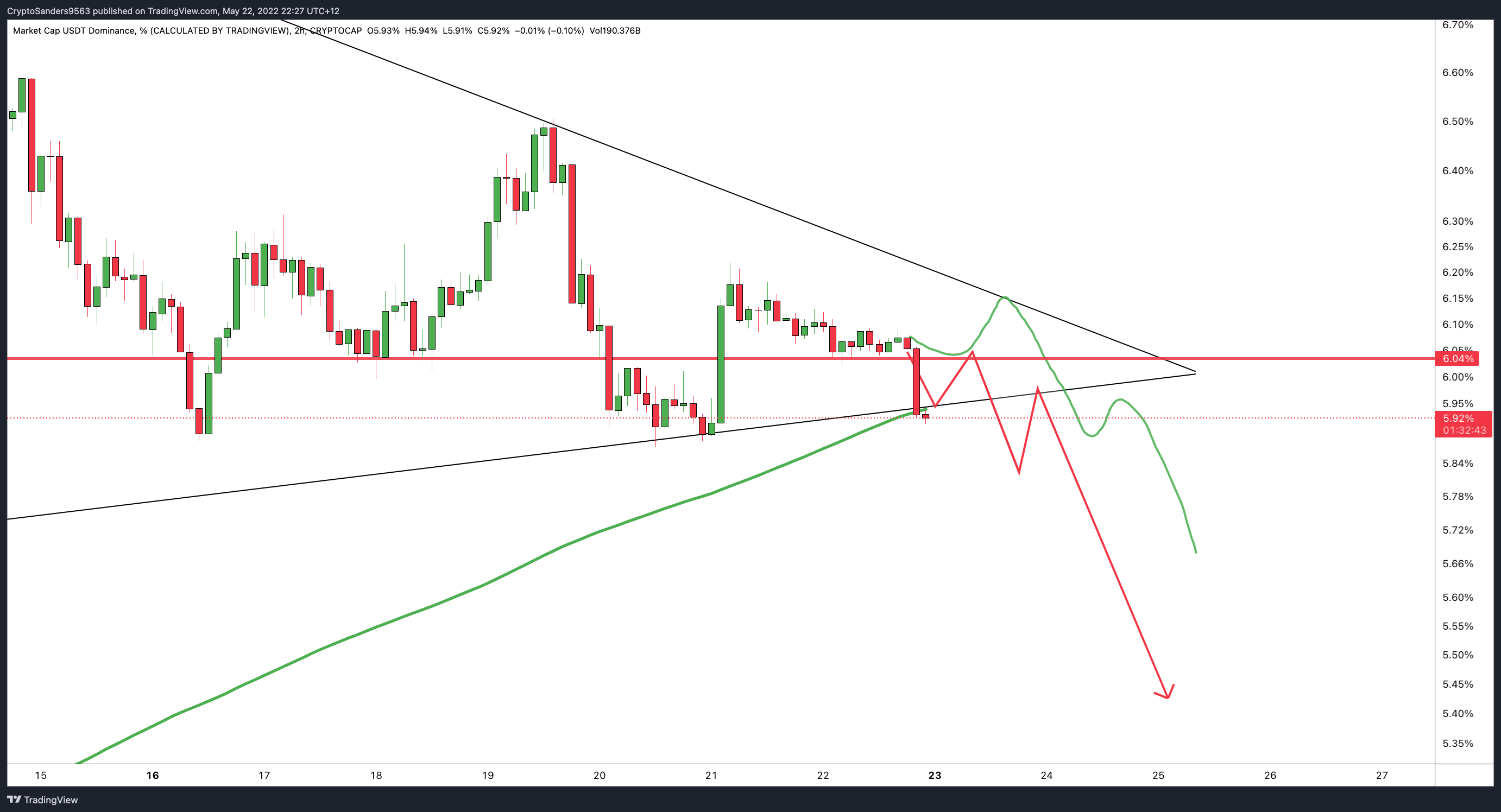 CRYPTOCAP:USDT.D Chart Image by CryptoSanders9563