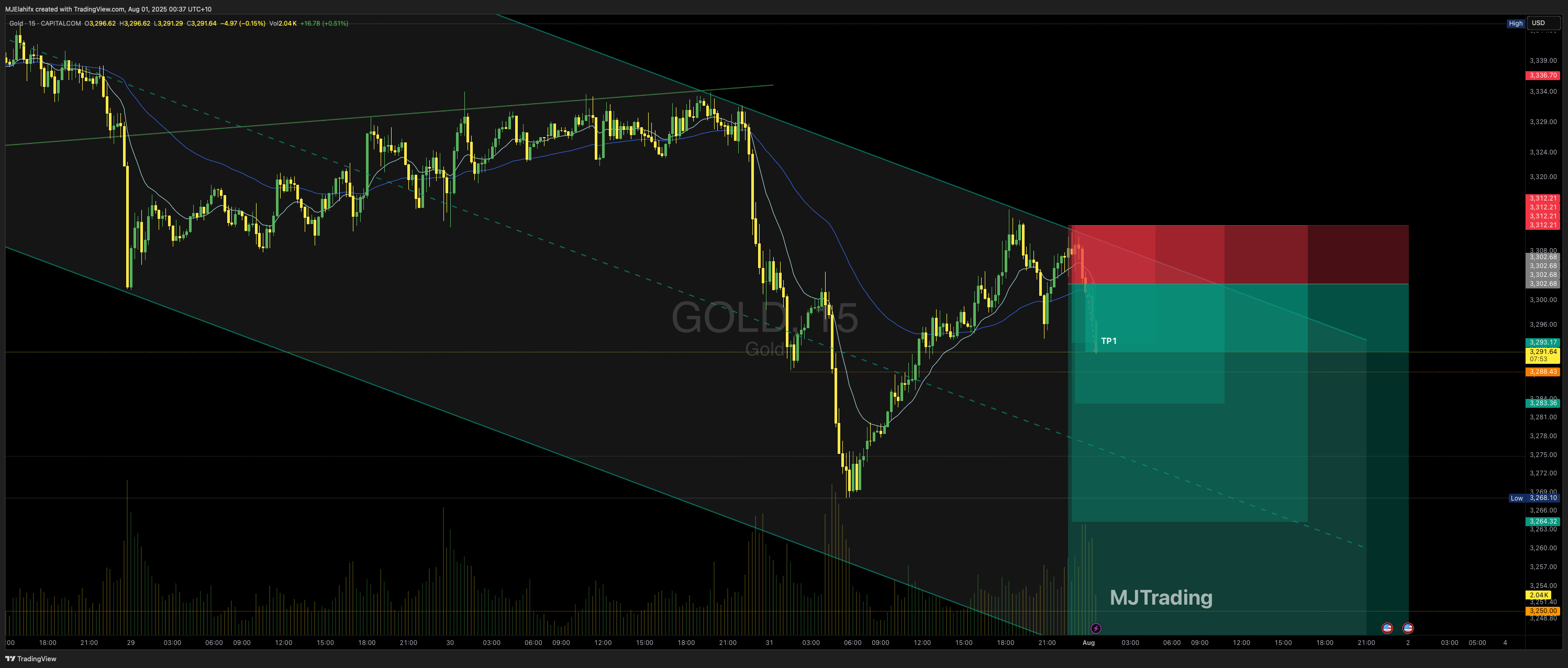 CAPITALCOM:GOLD Chart Image by MJElahifx