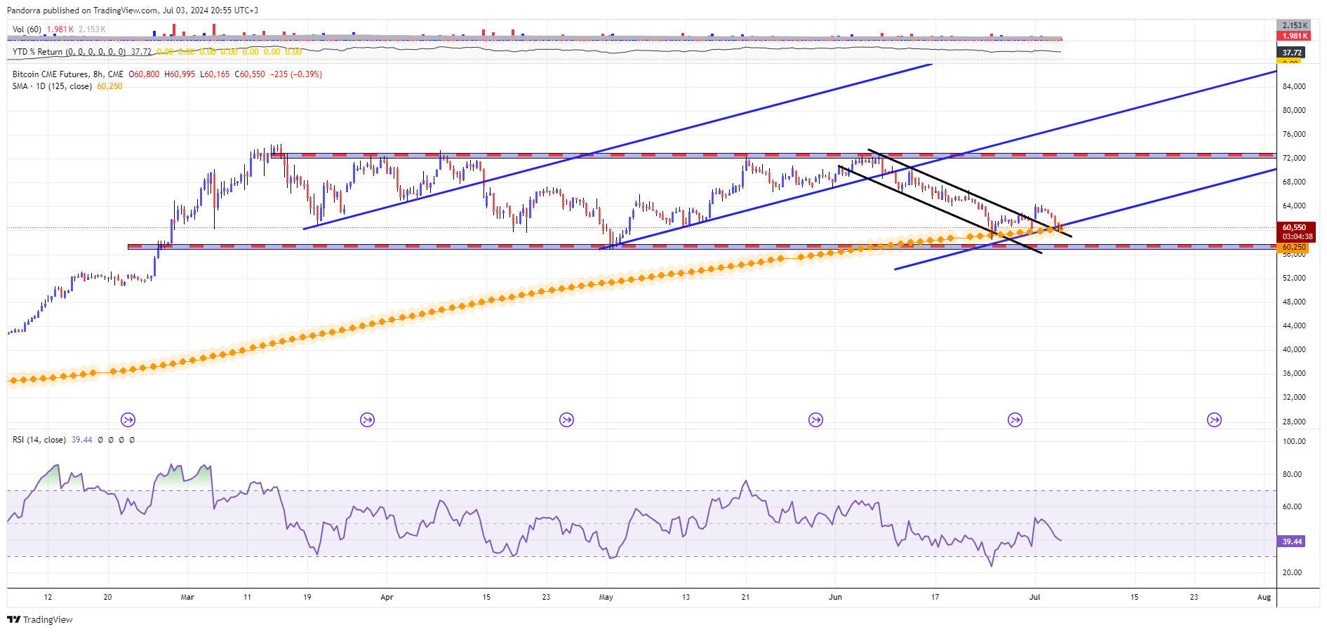 CME:BTC1! Chart Image by PandorraResearch