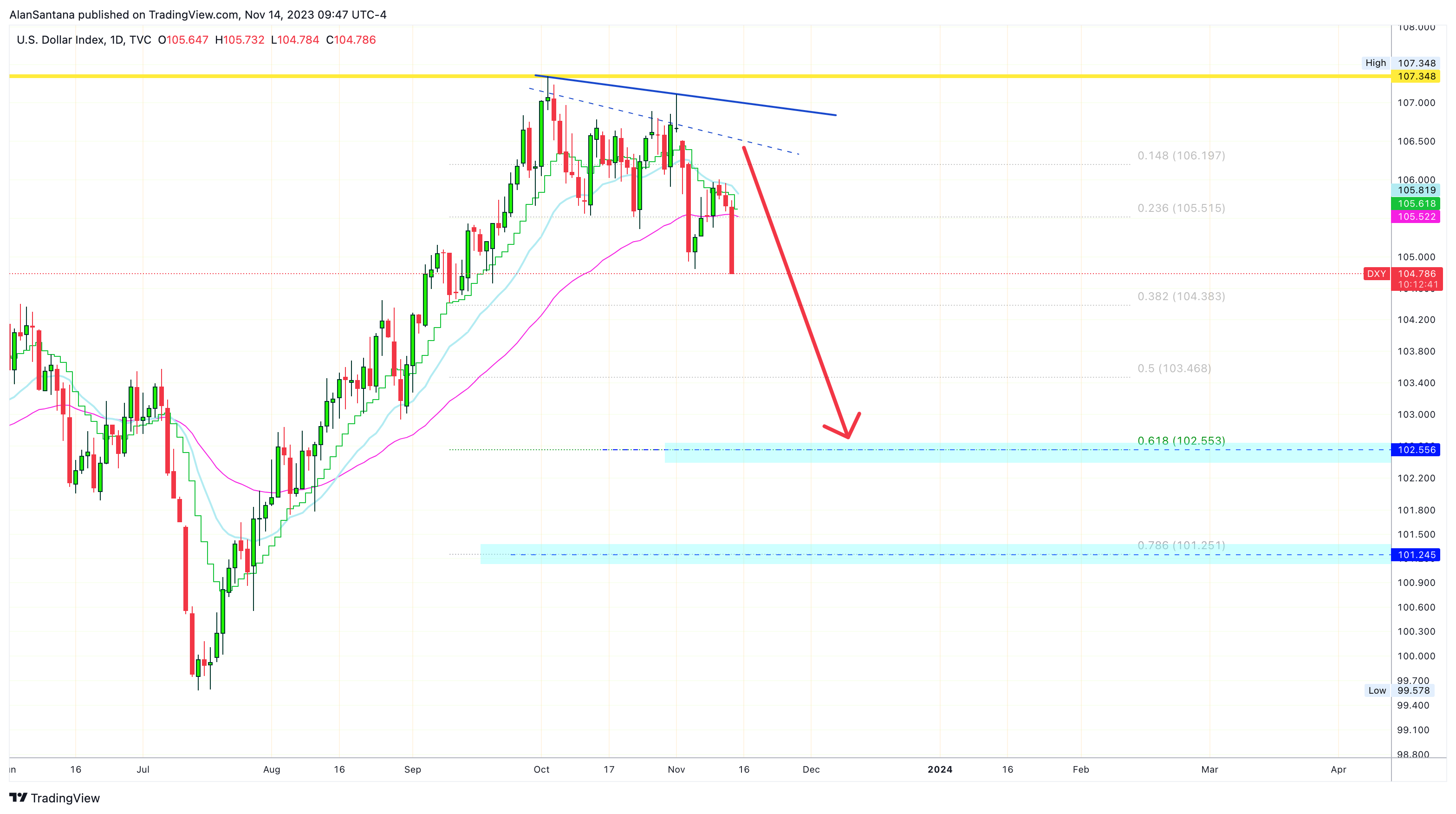TVC:DXY Chart Image by MasterAnanda
