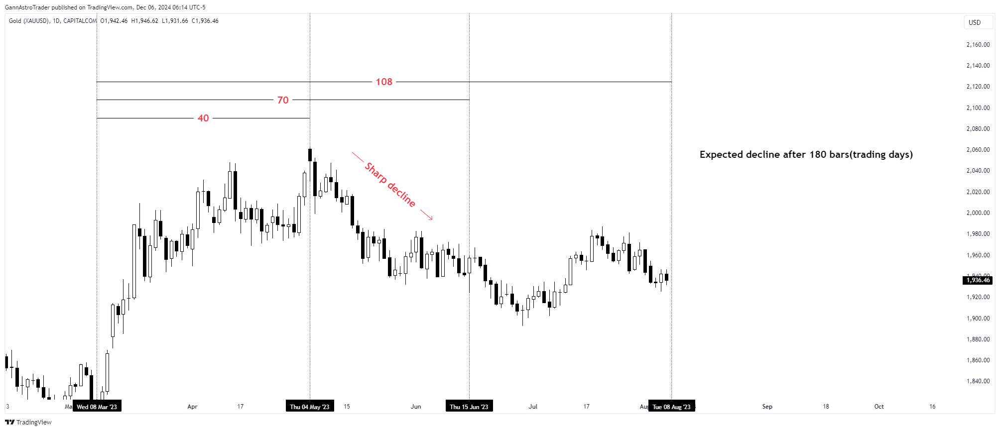CAPITALCOM:GOLD Chart Image by GannAstroTrader