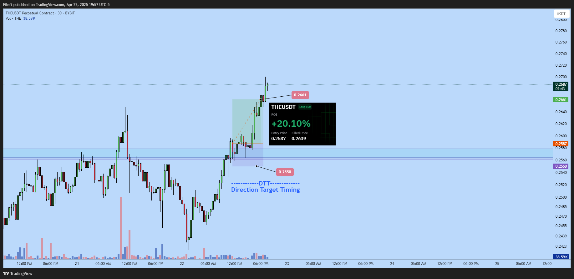 BYBIT:THEUSDT.P Chart Image by Filnft