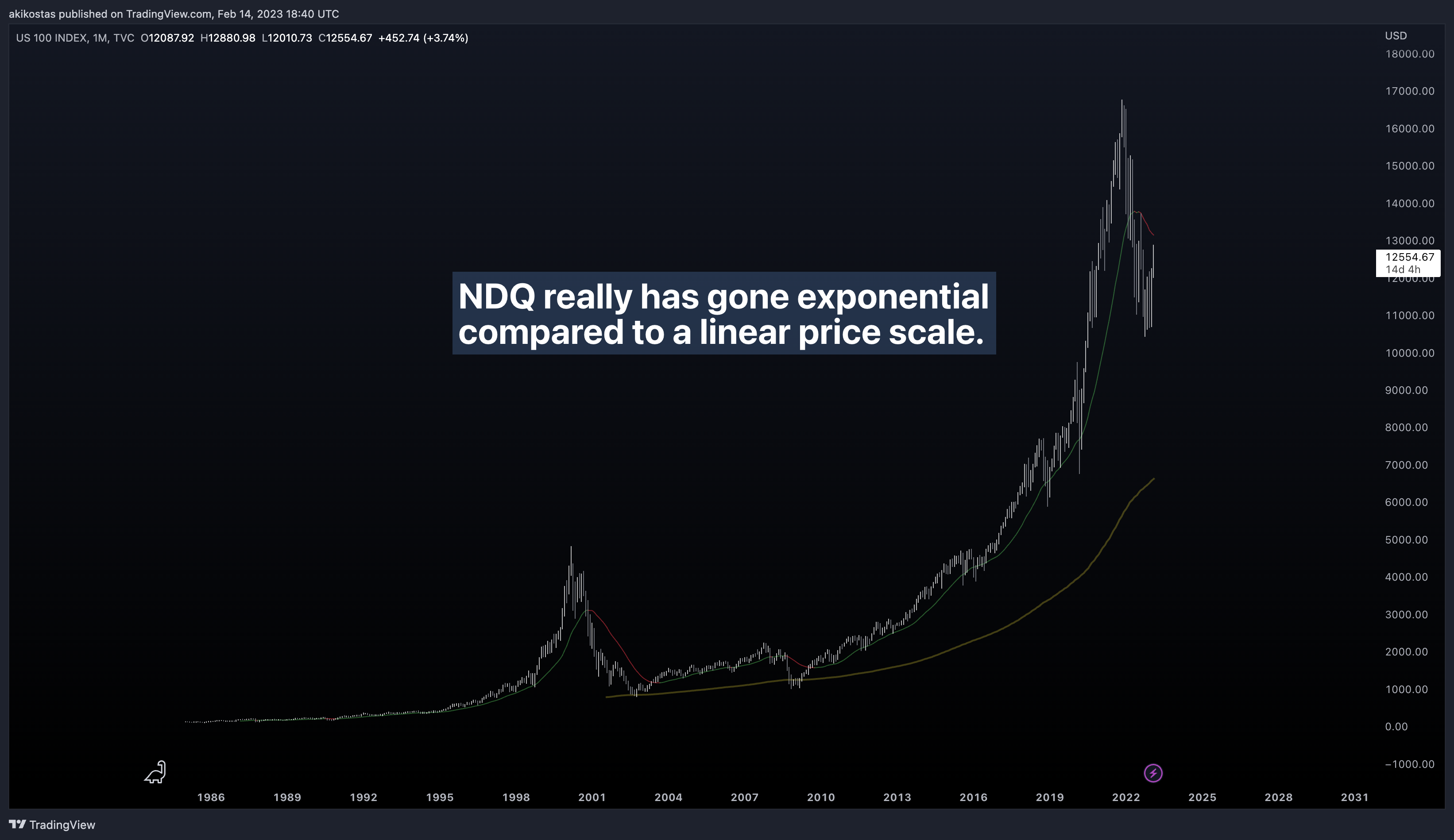 TVC:NDQ Chart Image by akikostas