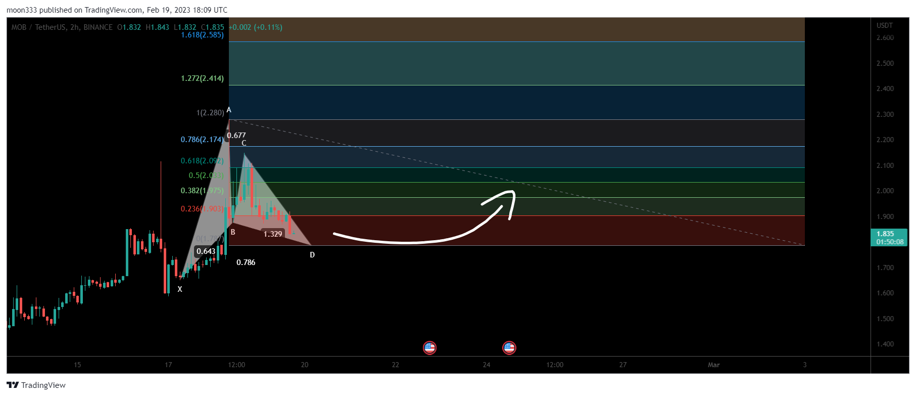 BINANCE:MOBUSDT Chart Image by moon333