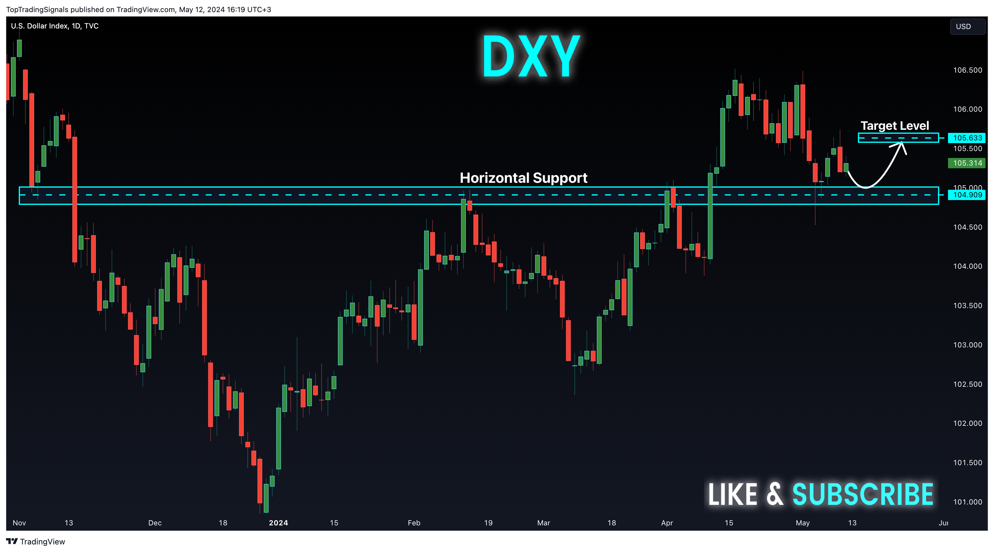 TVC:DXY Chart Image by TopTradingSignals