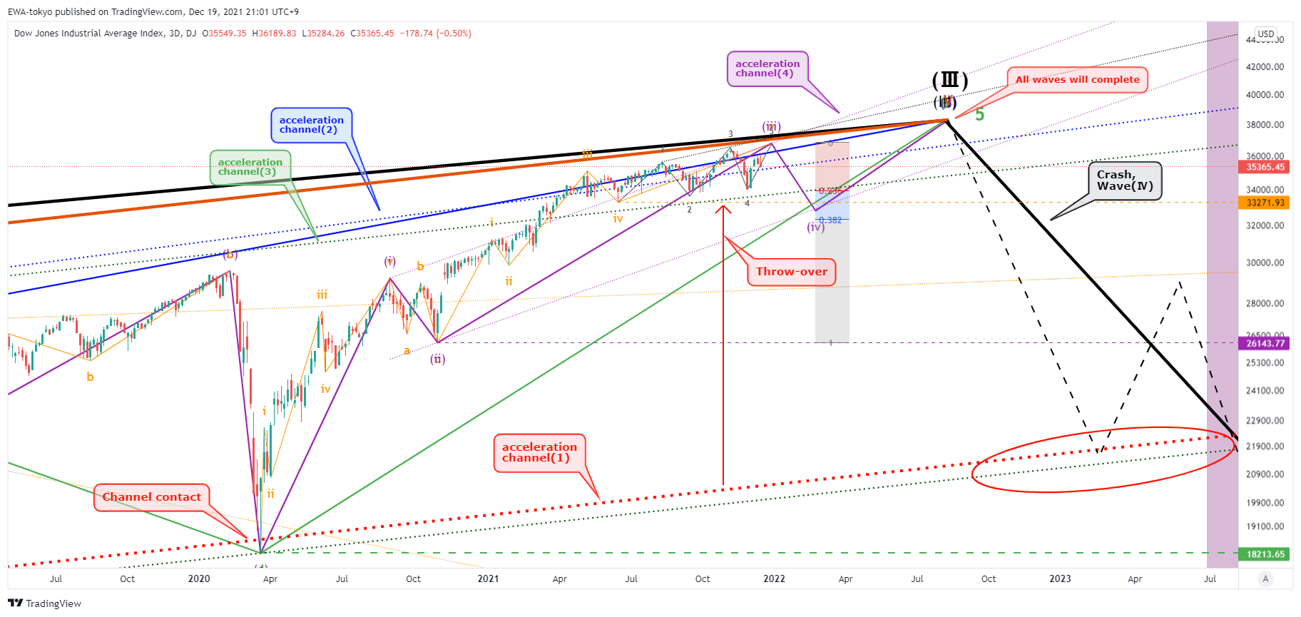 DJ:DJI Chart Image by EWA-tokyo