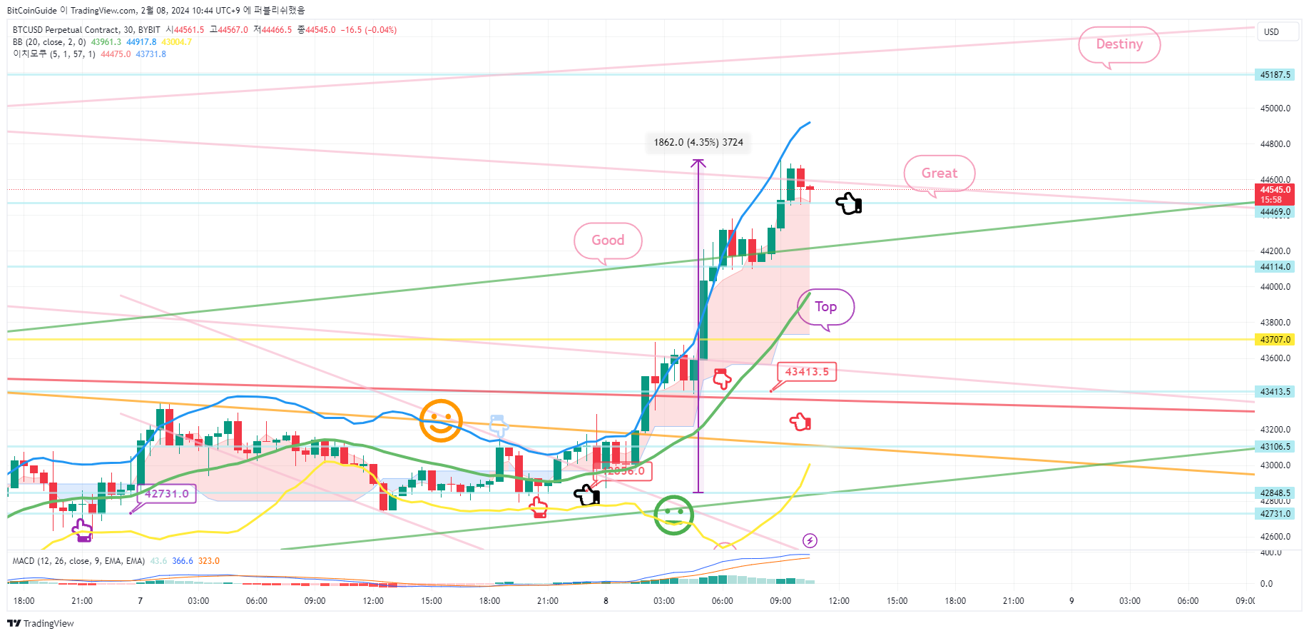 BYBIT:BTCUSD.P Chart Image by BitCoinGuide