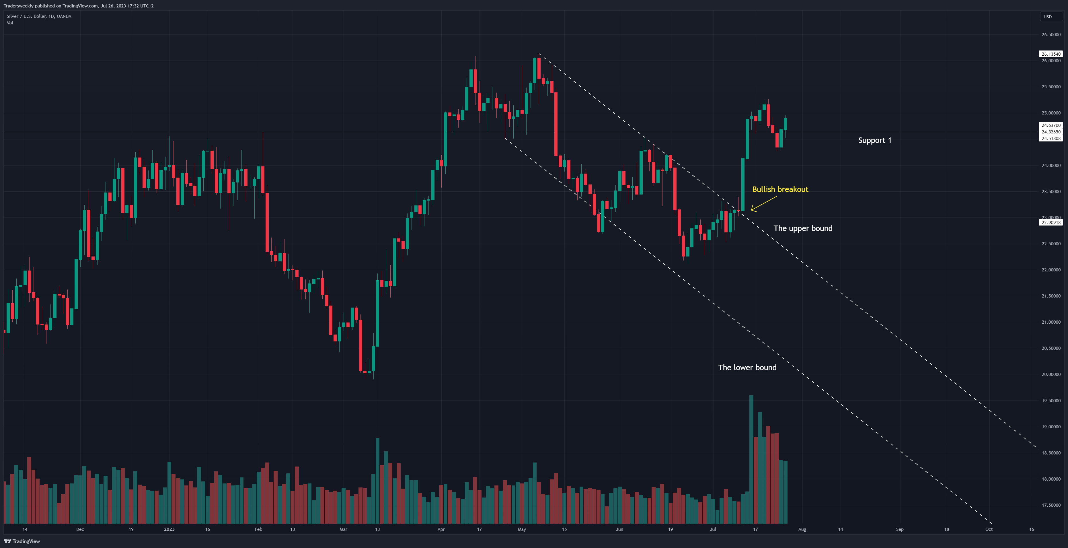 OANDA:XAGUSD Chart Image by Tradersweekly