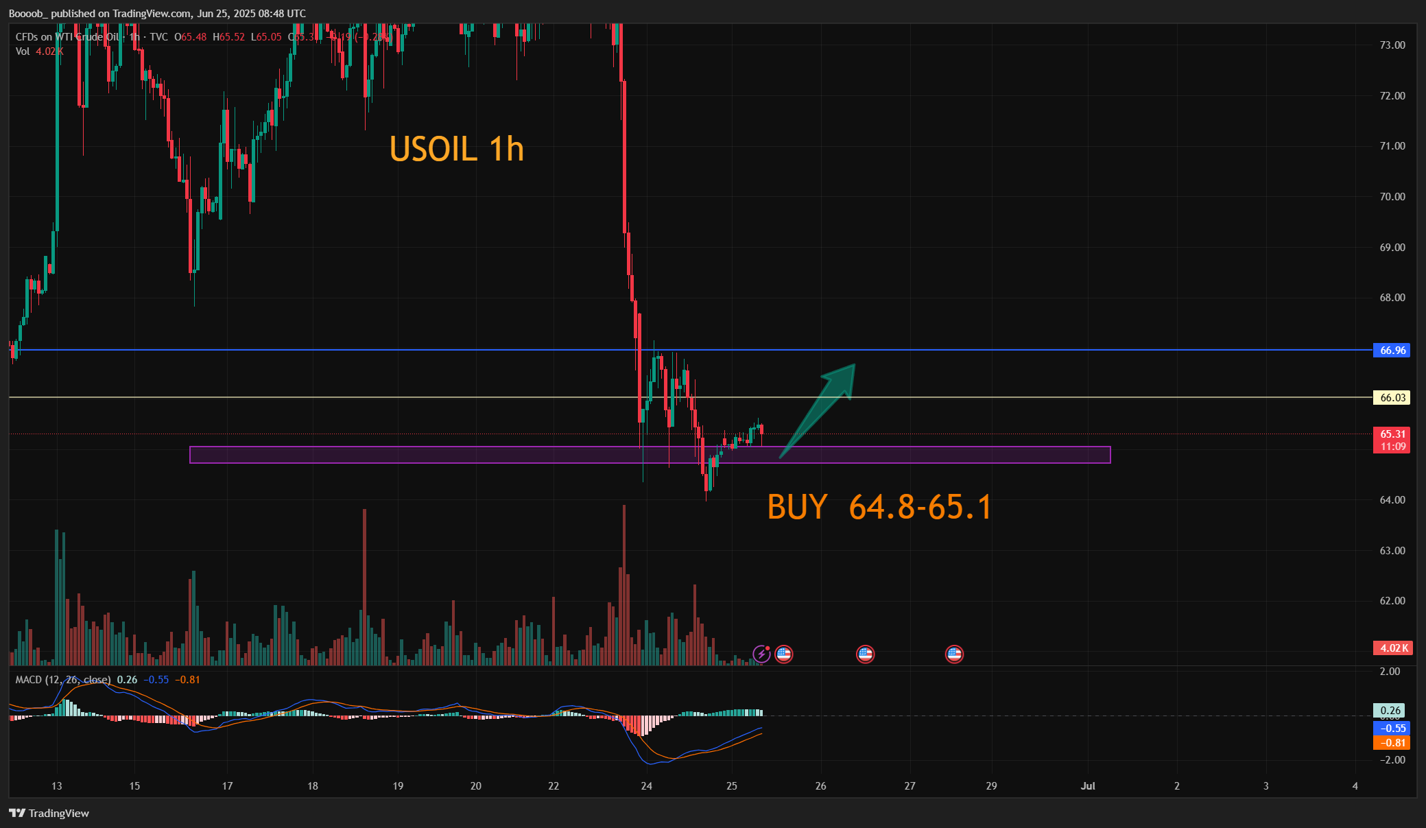 TVC:USOIL Chart Image by Boooob_