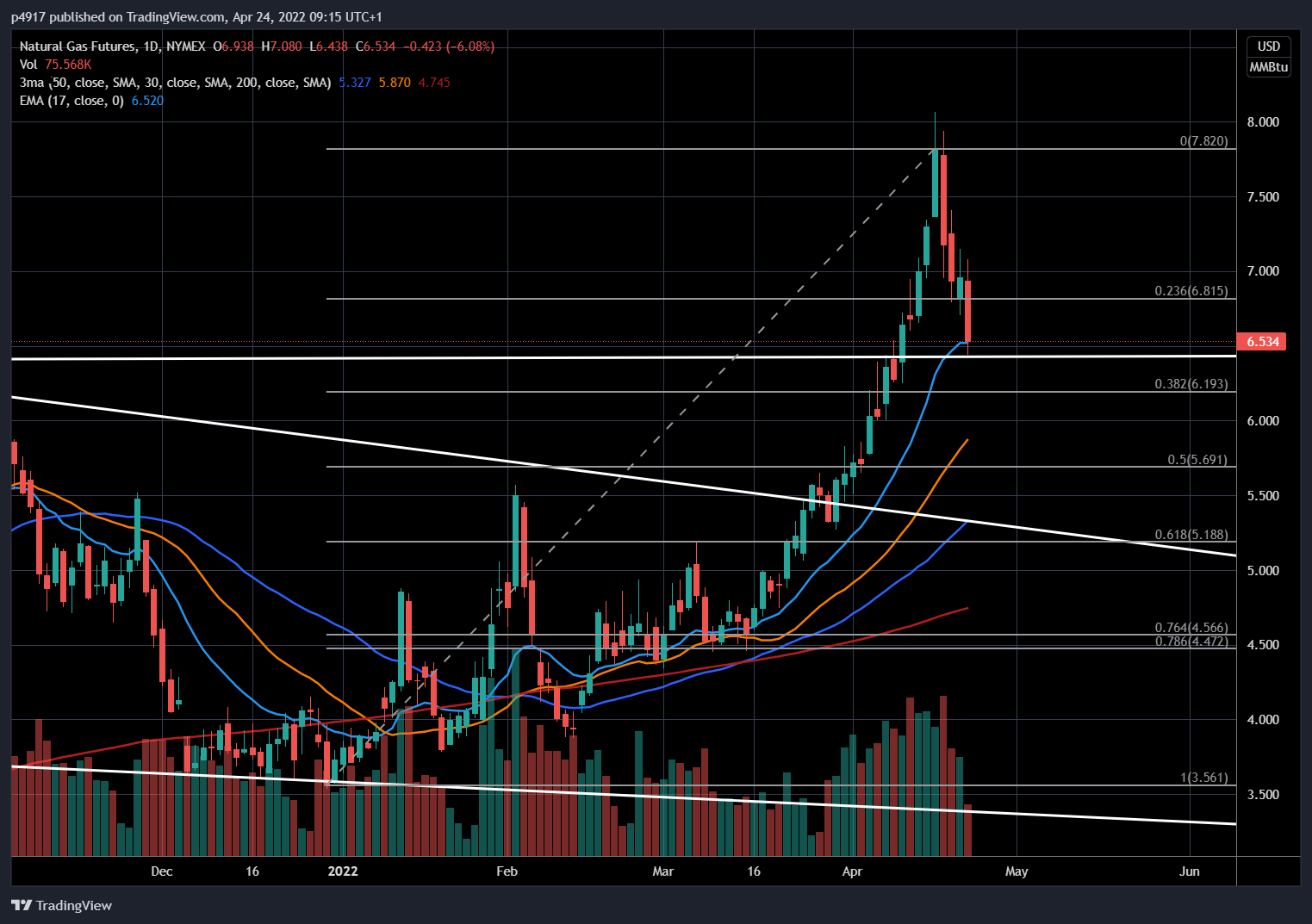 NYMEX:NG1! Chart Image by p4917