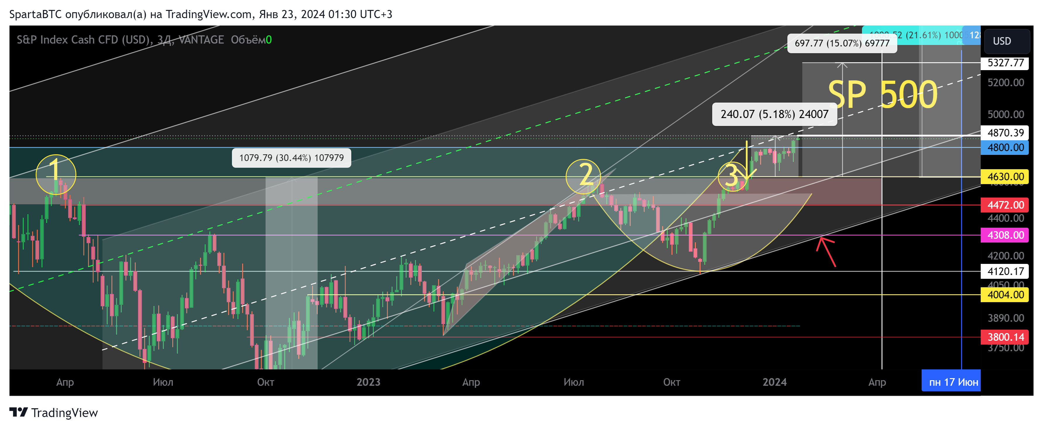 VANTAGE:SP500 Chart Image by SpartaBTC