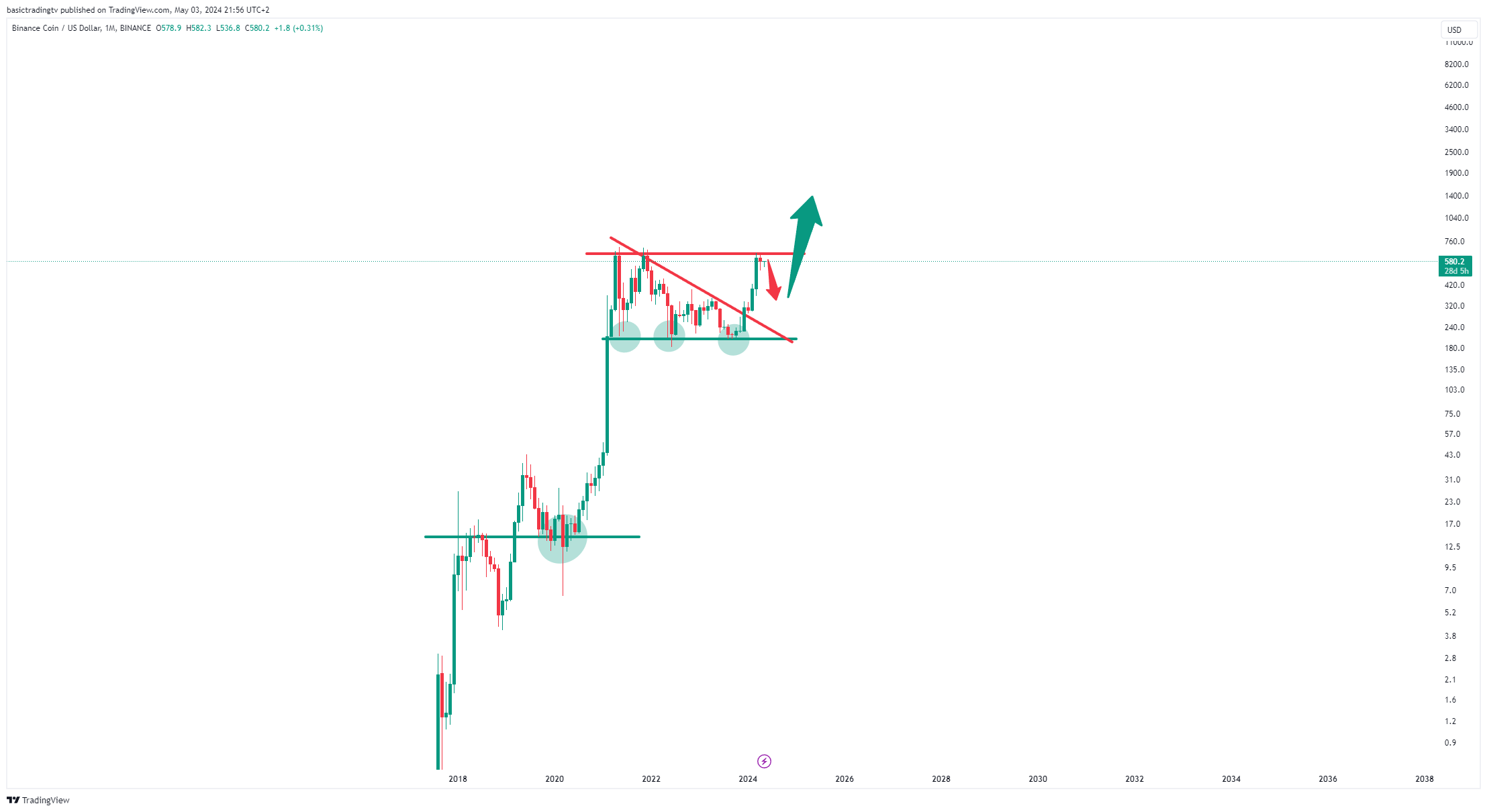BINANCE:BNBUSD Chart Image by basictradingtv