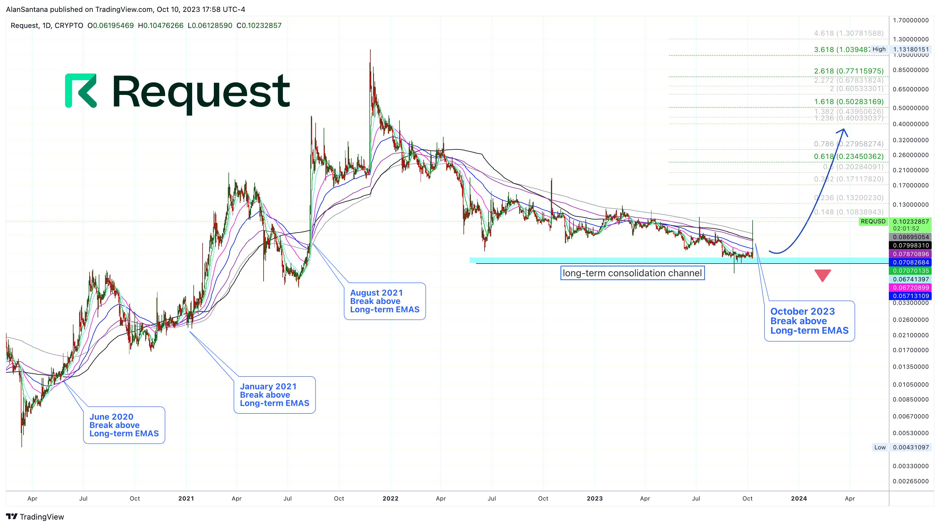 CRYPTO:REQUSD Chart Image by MasterAnanda