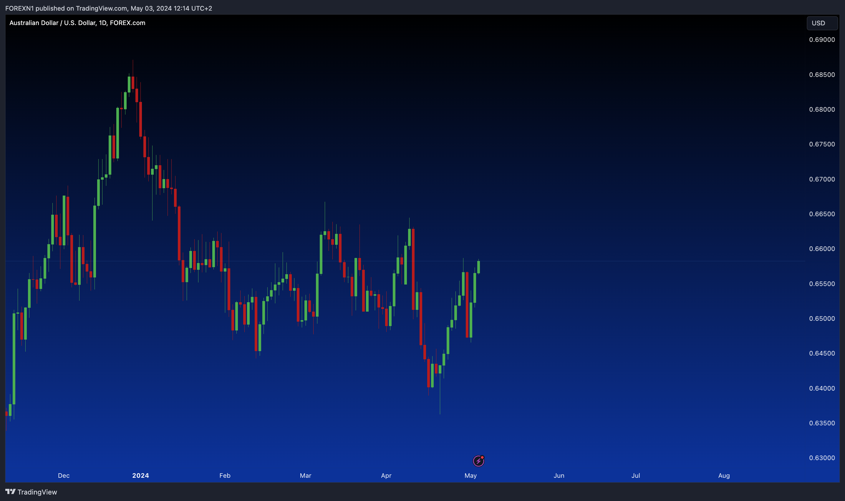 FOREXCOM:AUDUSD Chart Image by FOREXN1