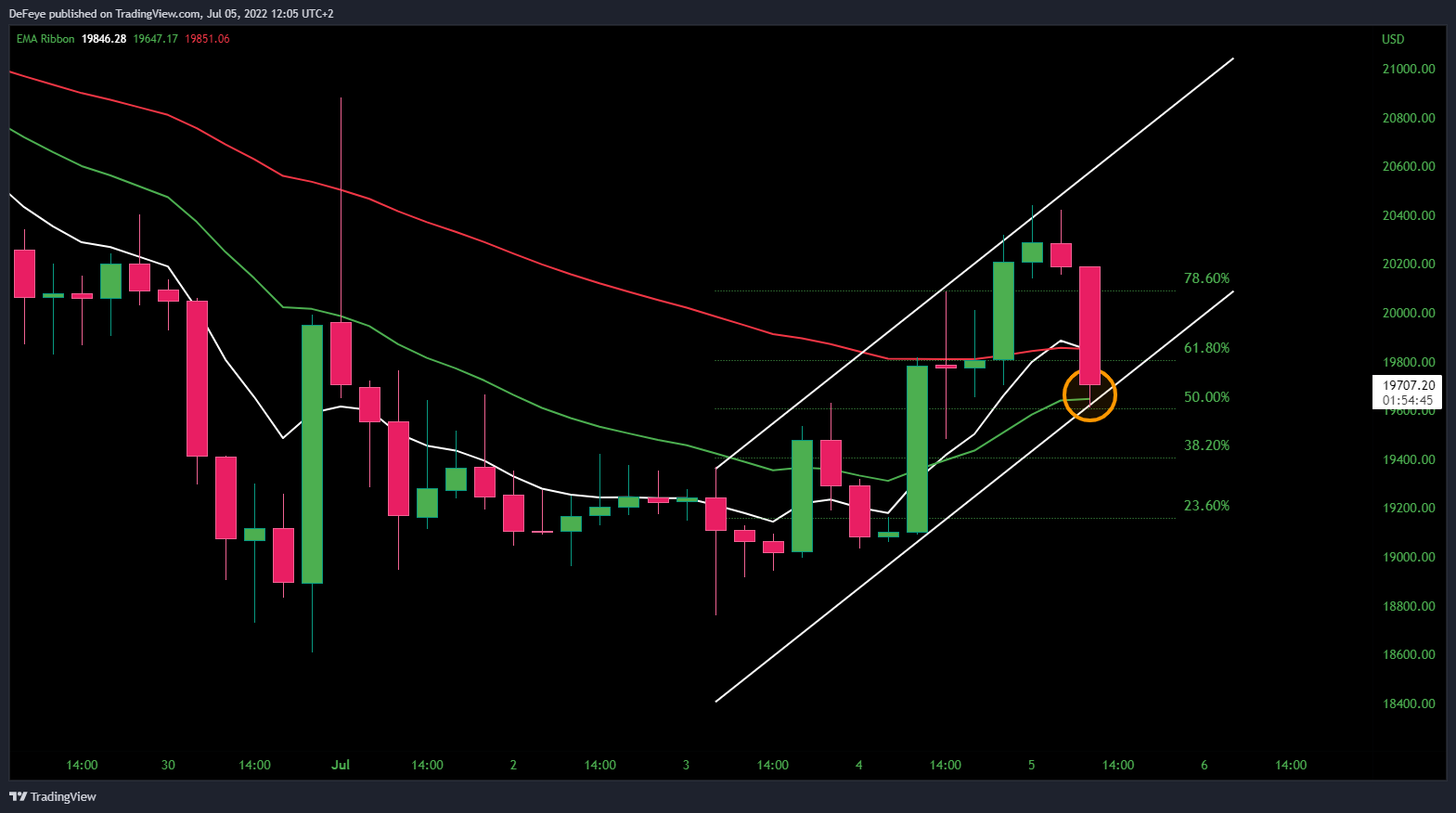 INDEX:BTCUSD Chart Image by BitcoinEasyIO