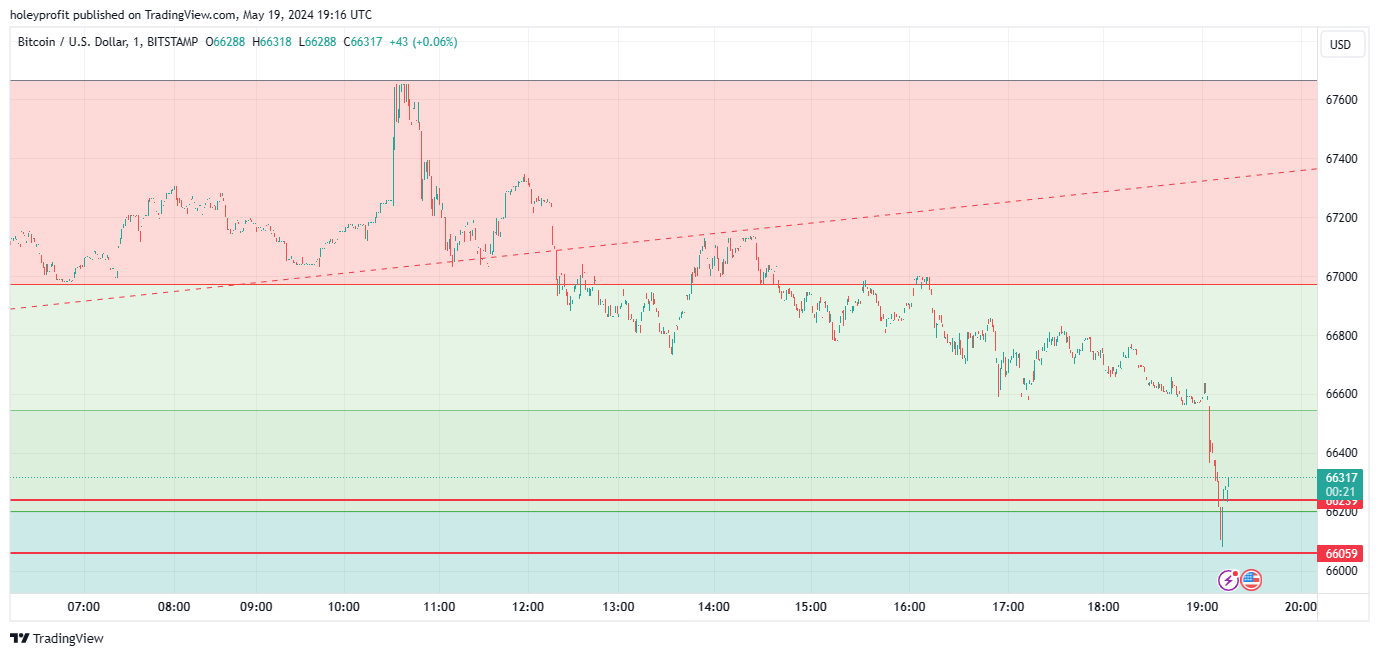 BITSTAMP:BTCUSD Chart Image by holeyprofit