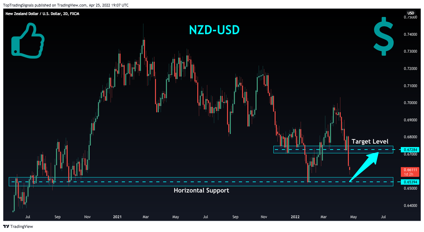 FX:NZDUSD Chart Image by TopTradingSignals